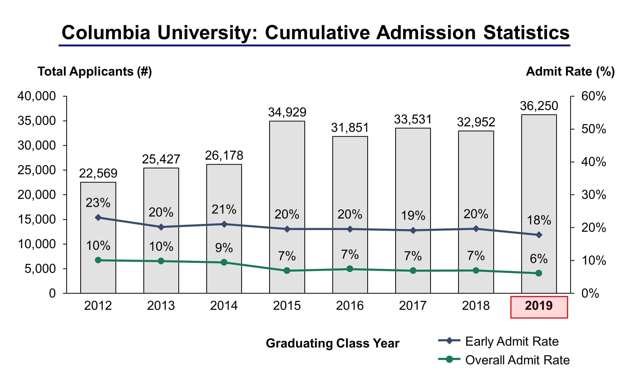 Columbia University Admission Statistics Class of 2019 IVY League