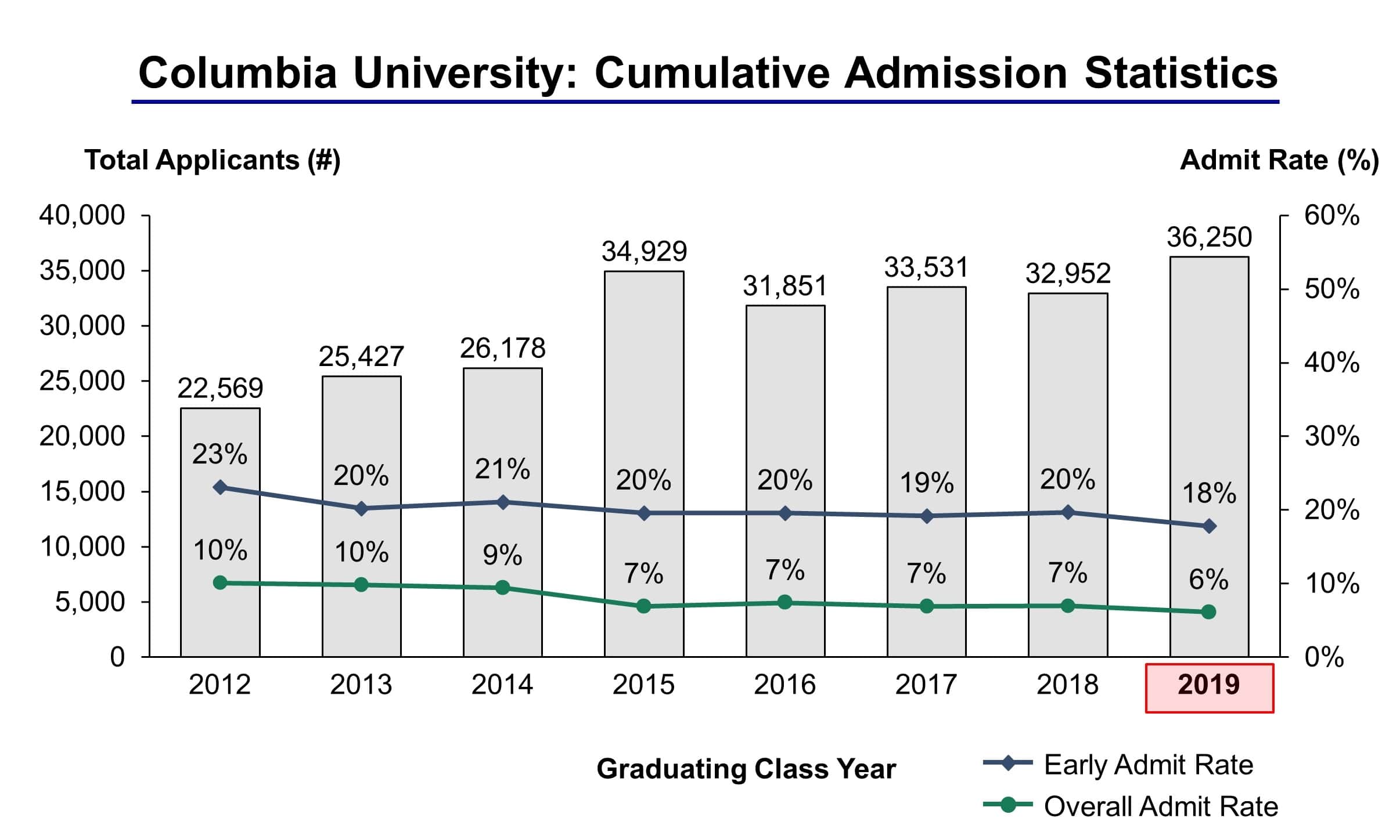 Columbia University Revenue Statistics – WordsRated