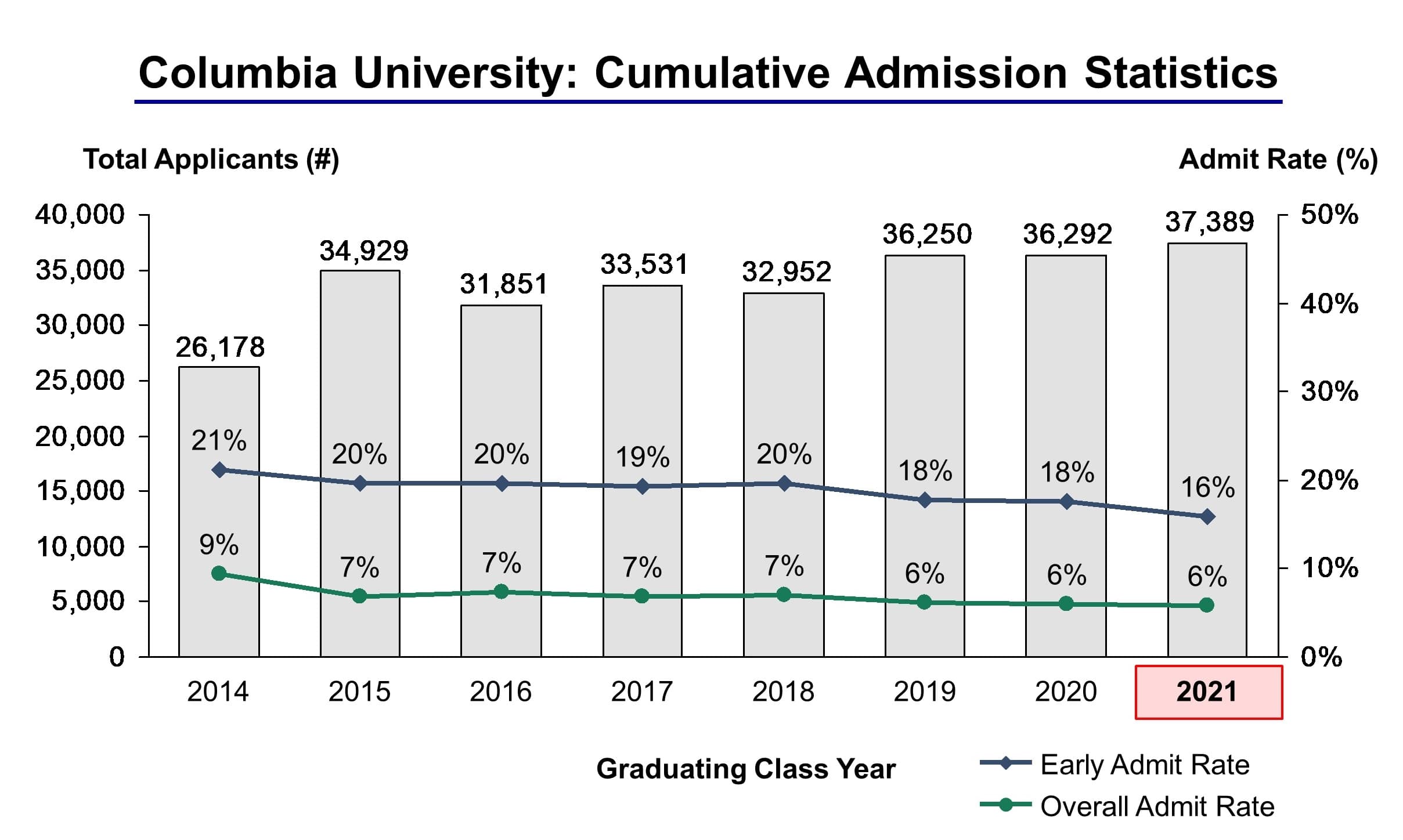 Columbia University Admission Statistics Class of 2021 - IVY League