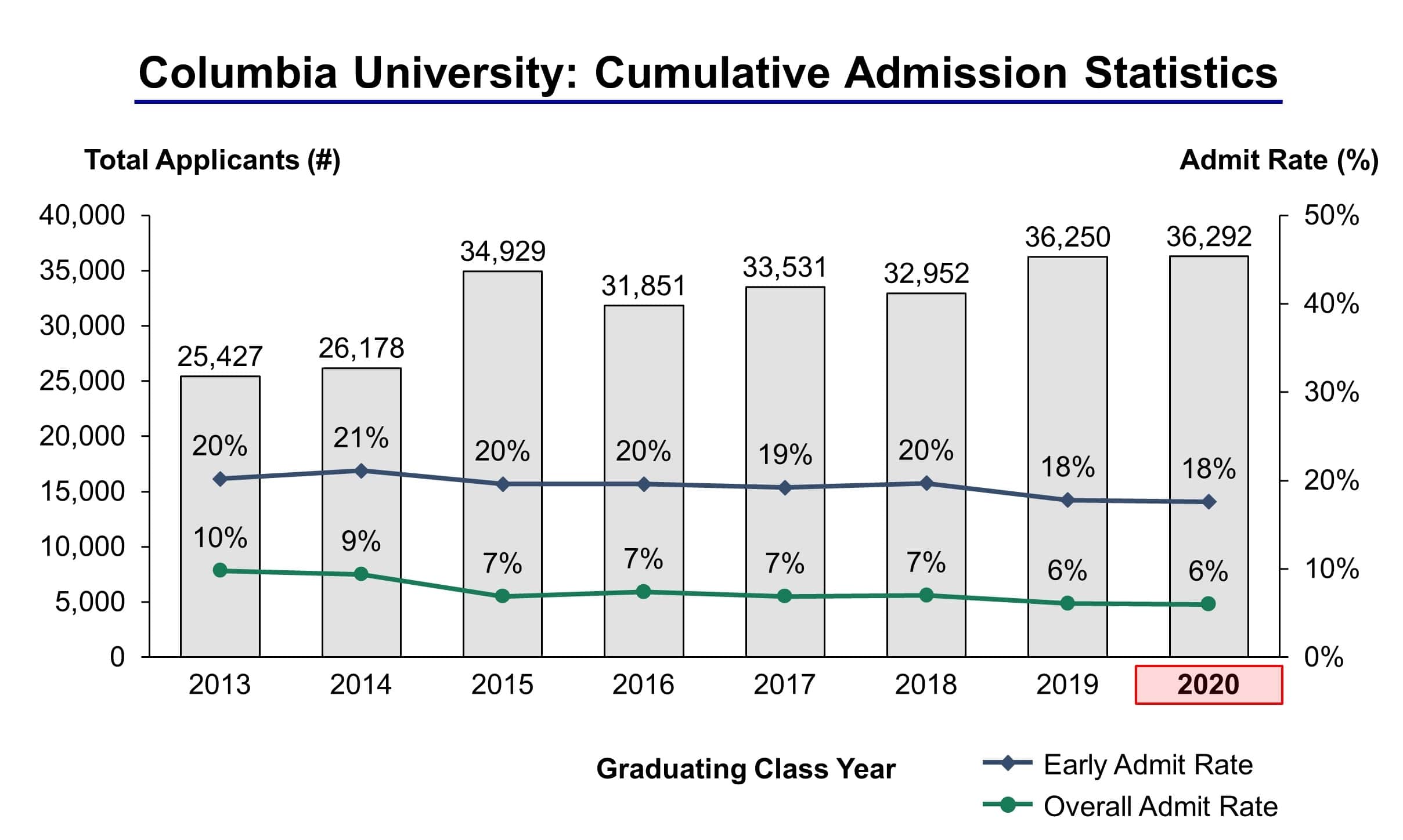 Columbia University Revenue Statistics – WordsRated