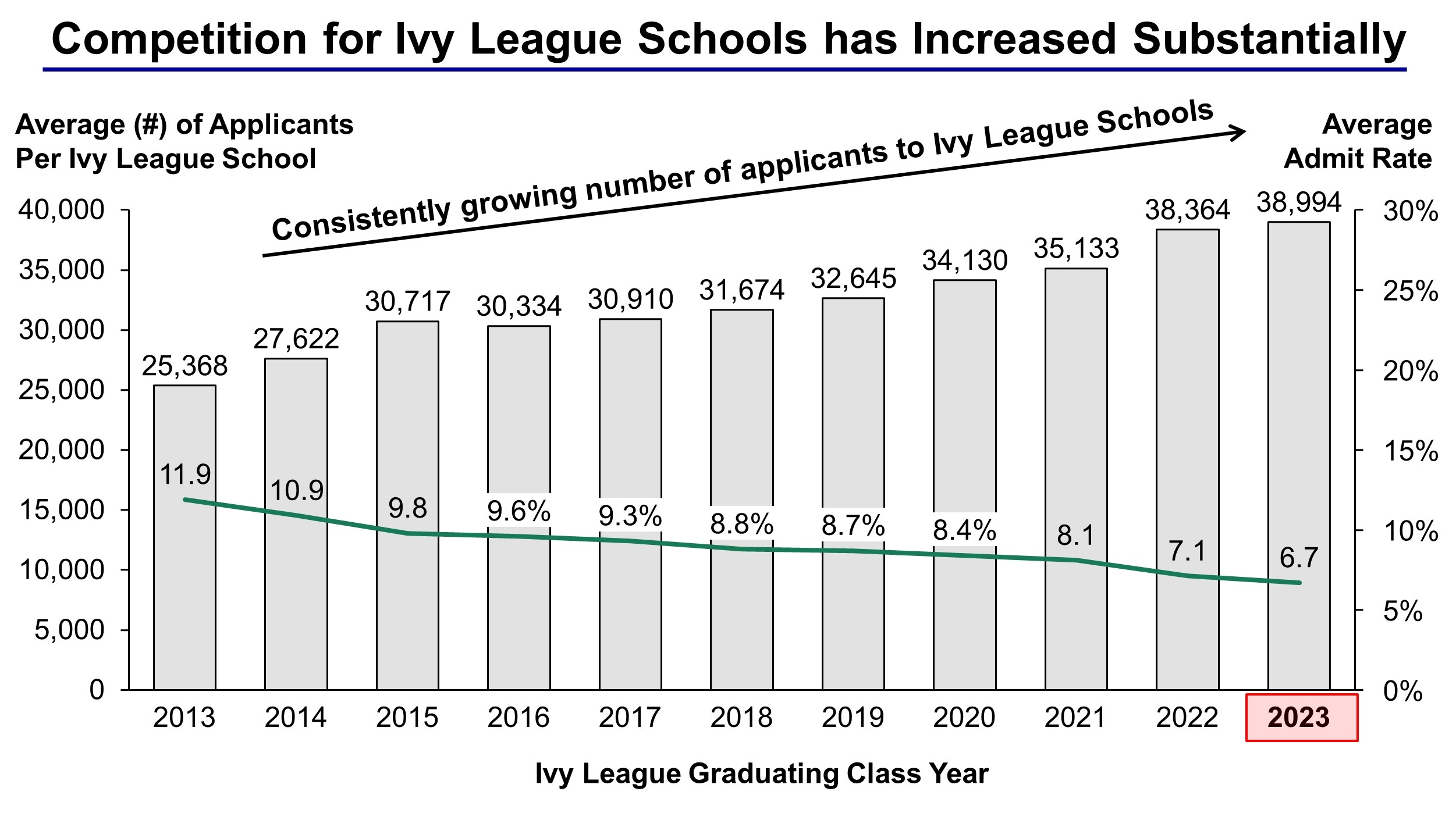 Ivy League School With The Highest Acceptance Rate