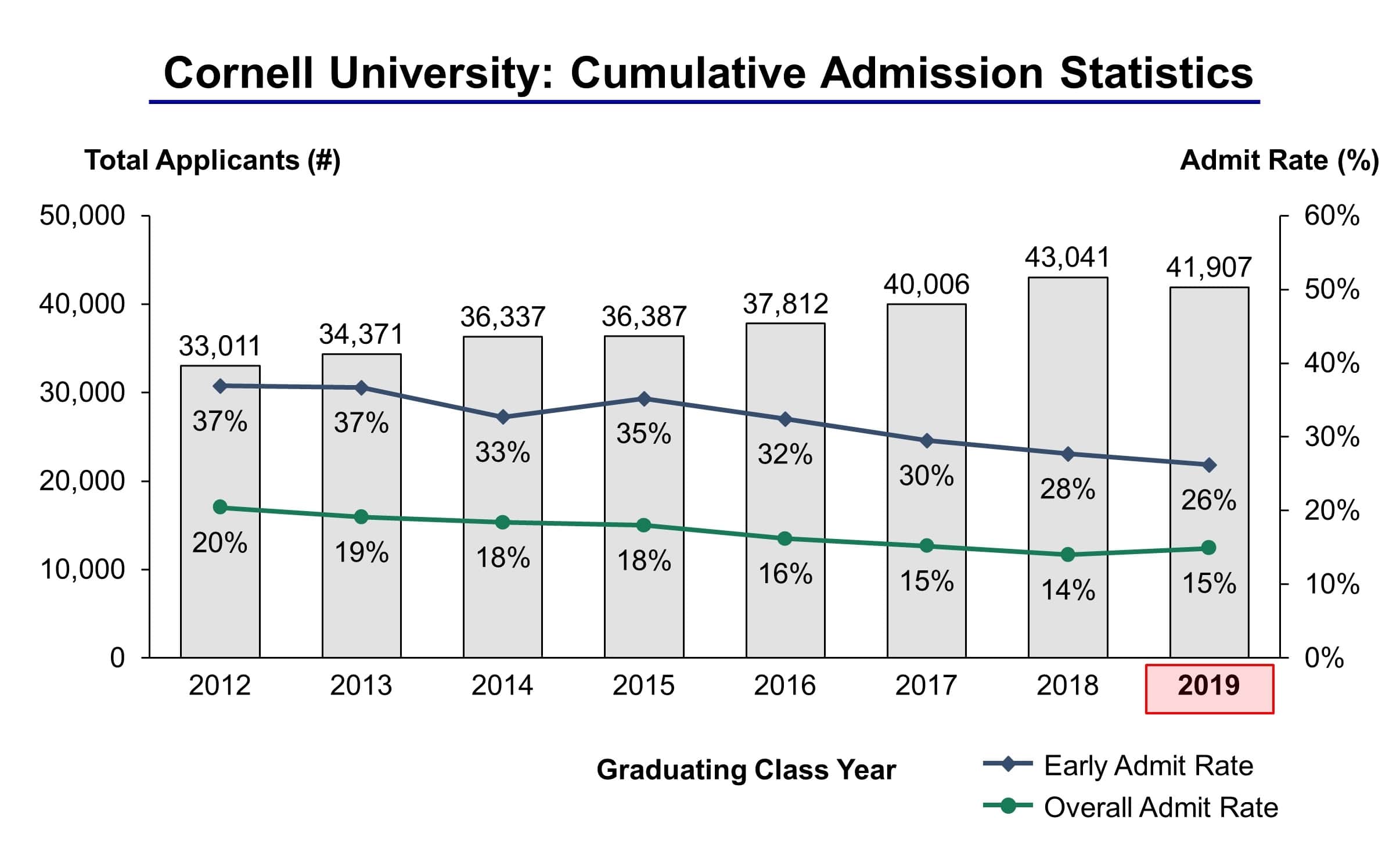 Cornell University Admission Statistics Class of 2019 IVY League