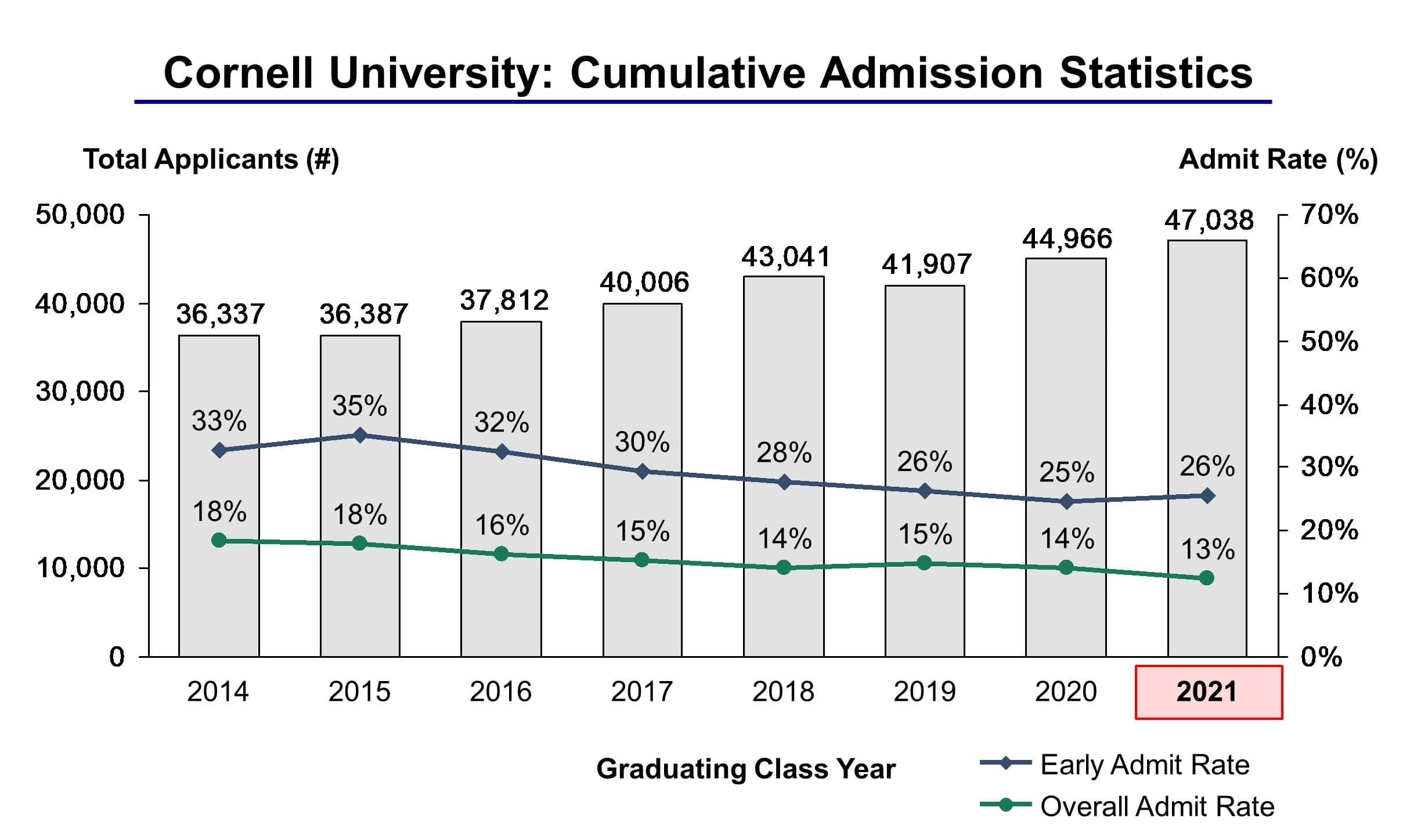 Cornell University Admission Statistics Class of 2021 IVY League