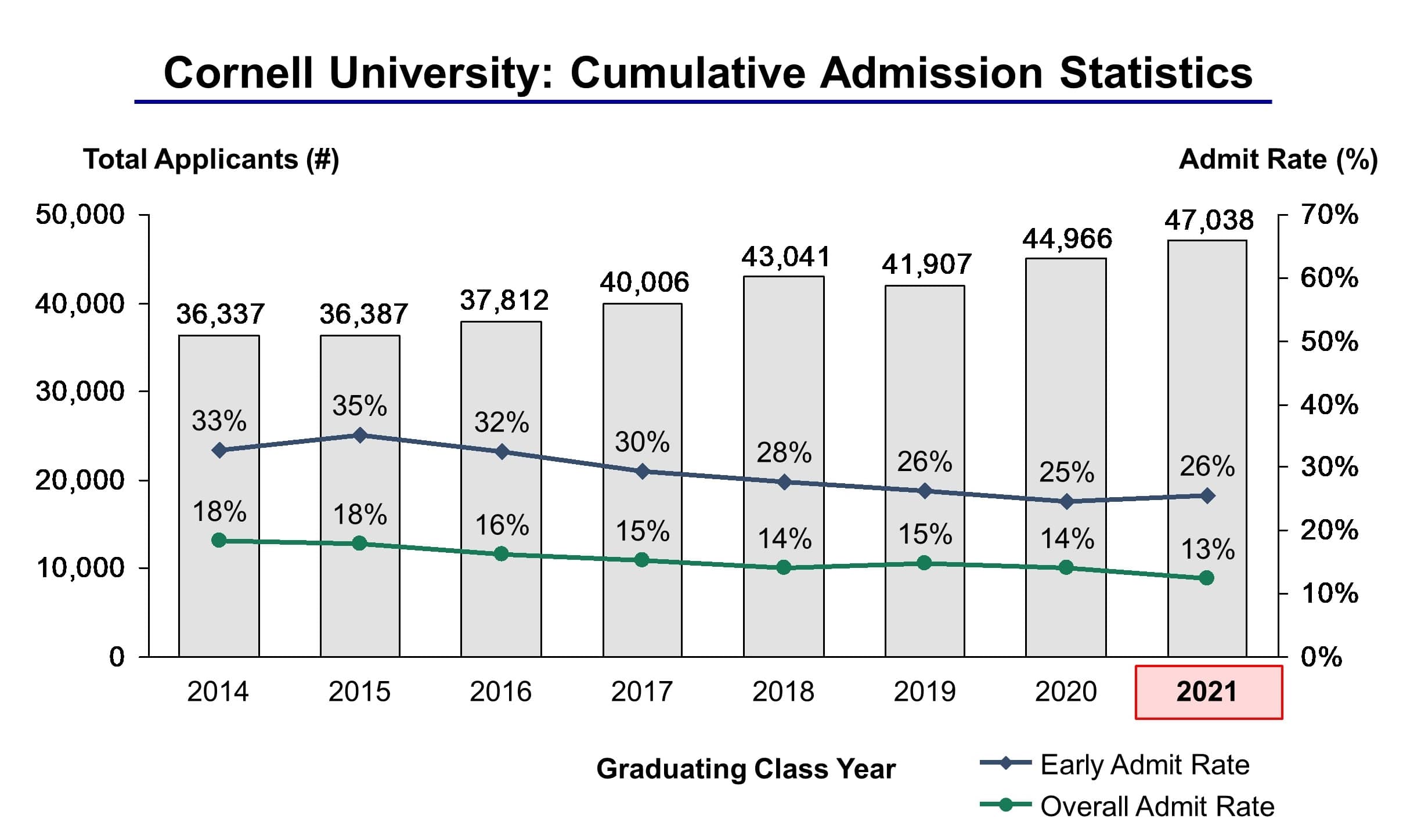 Cornell University Admission Statistics Class Of 2021 IVY League