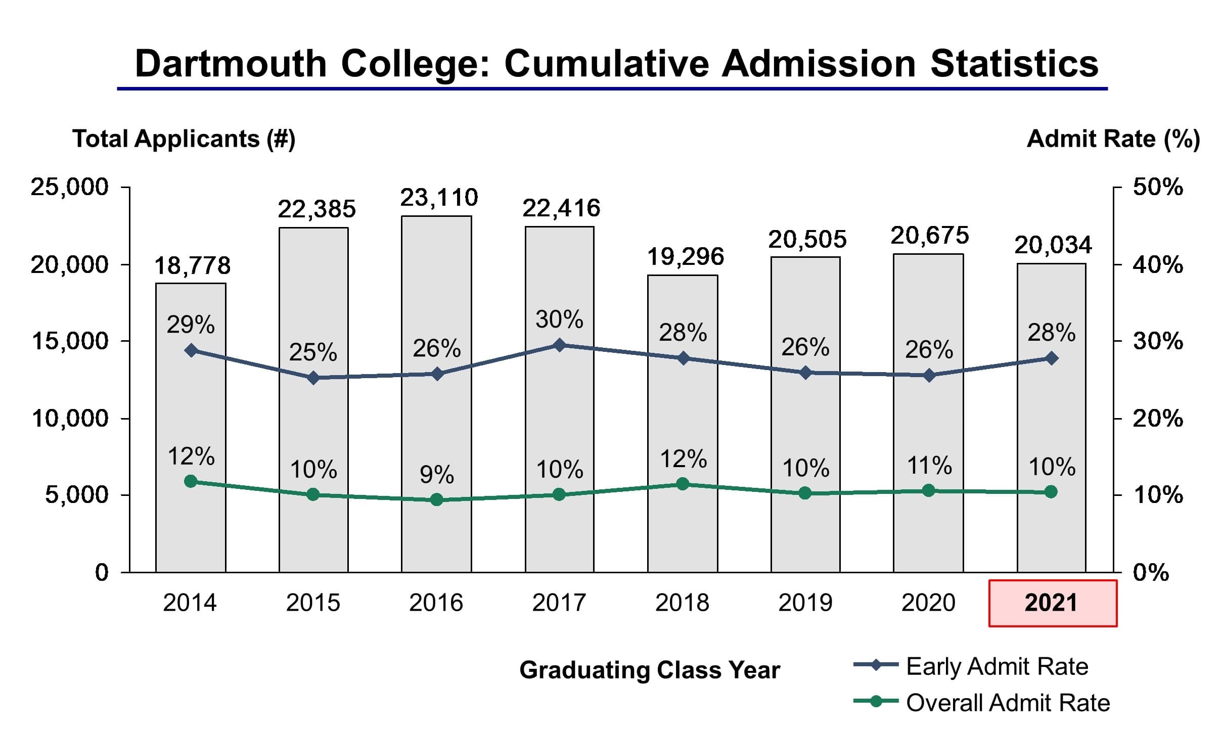 Dartmouth College Admission Statistics Class of 2021 - IVY League