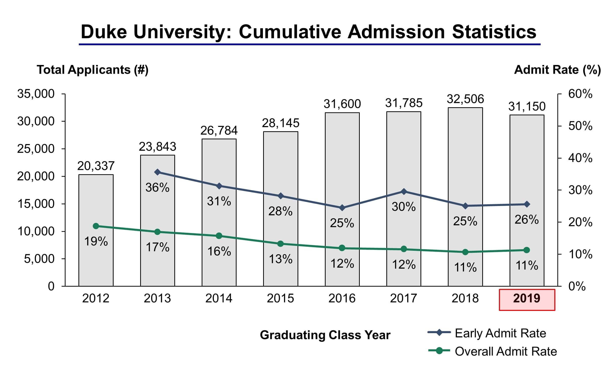 Duke University Admission Statistics Class Of 2019 Ivy League 8131