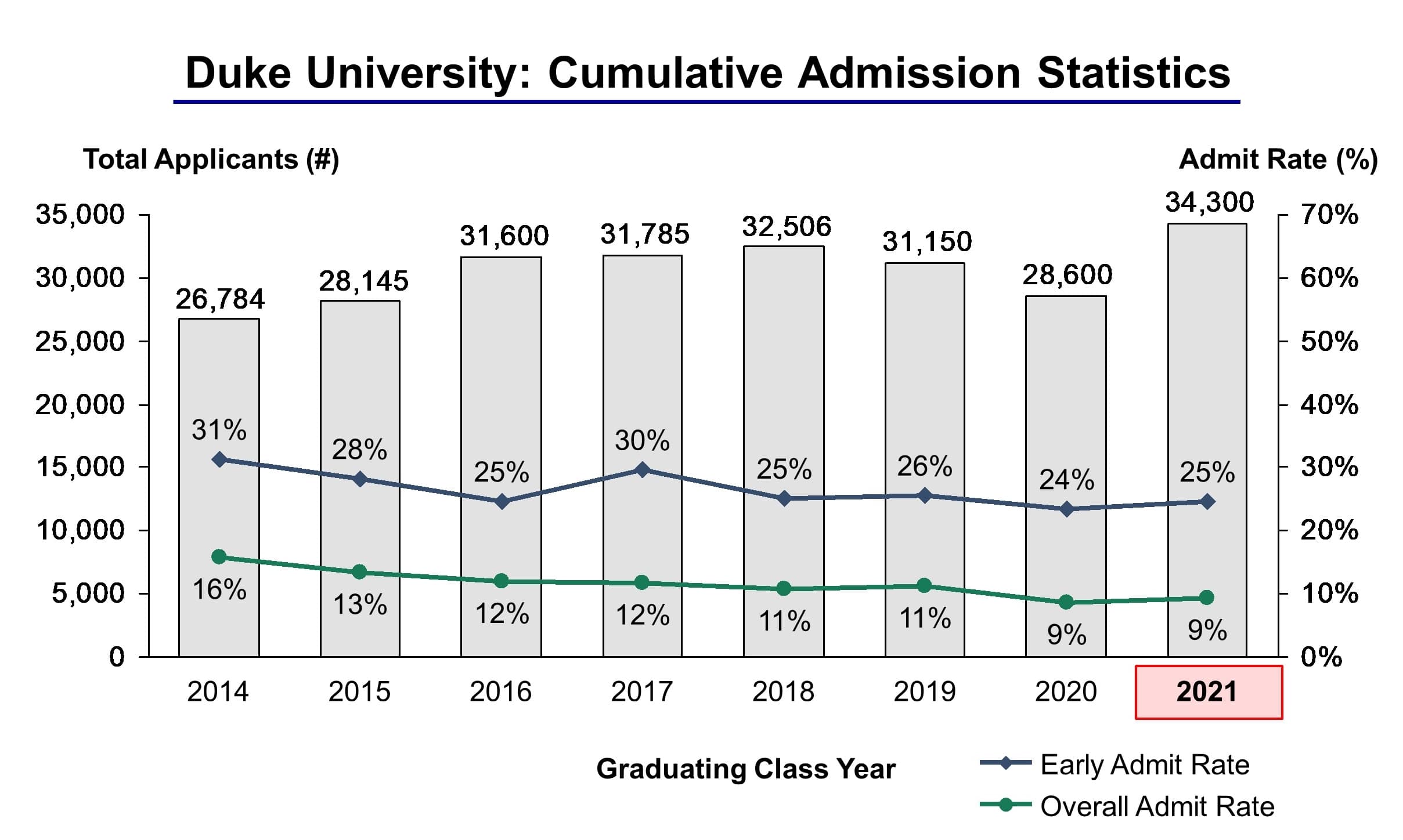 Duke University Admission Statistics Class Of 2021 - IVY League