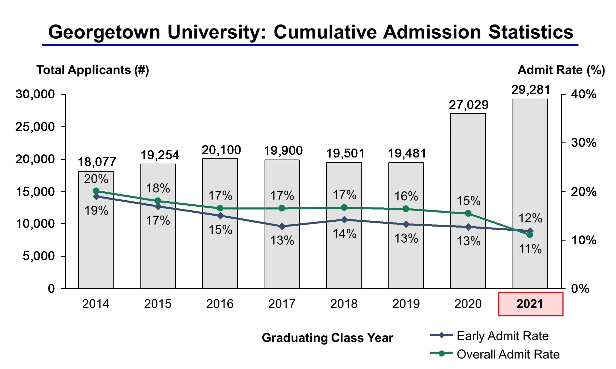 University Admission Statistics Class of 2021 IVY League