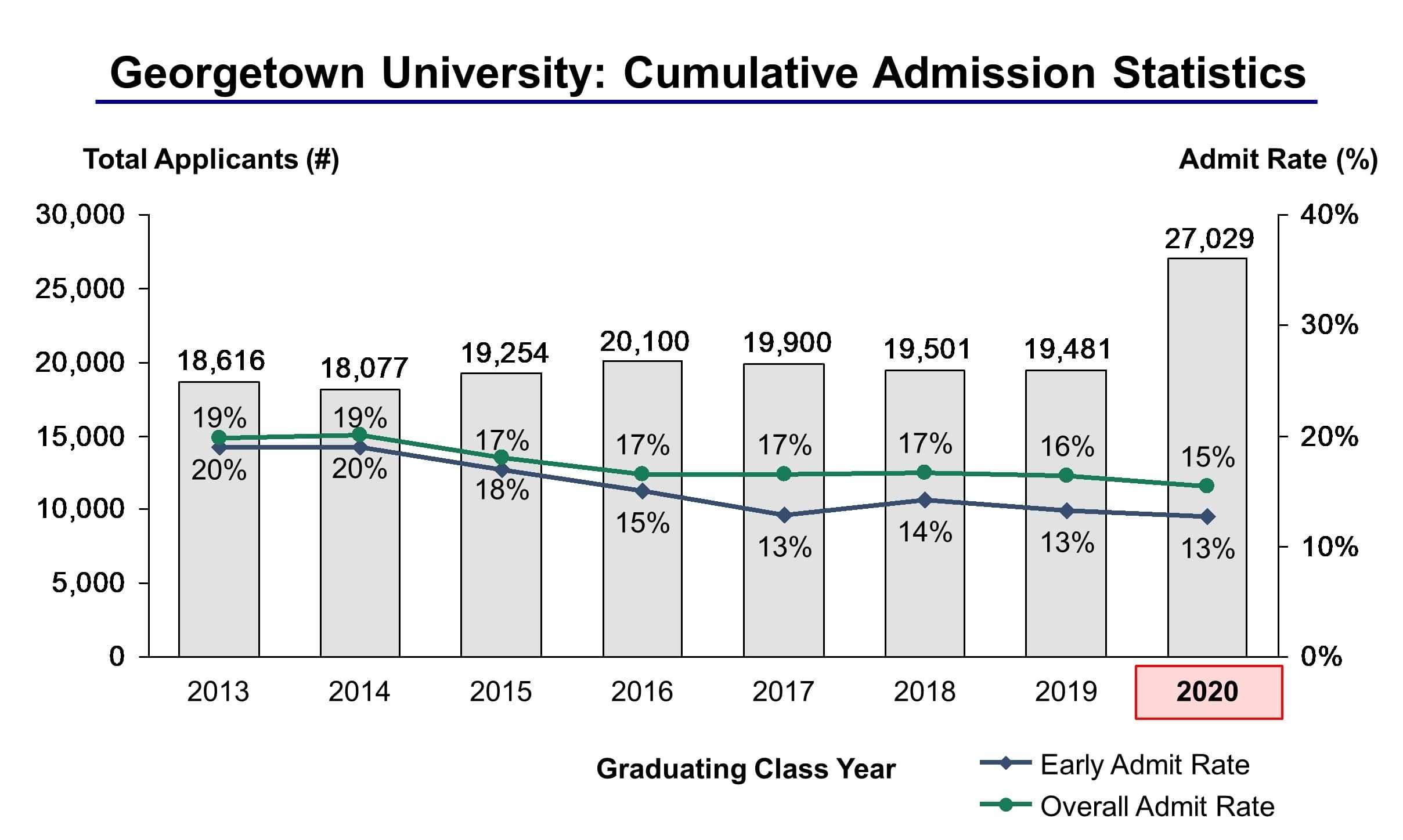 University Admission Statistics Class of 2020 IVY League