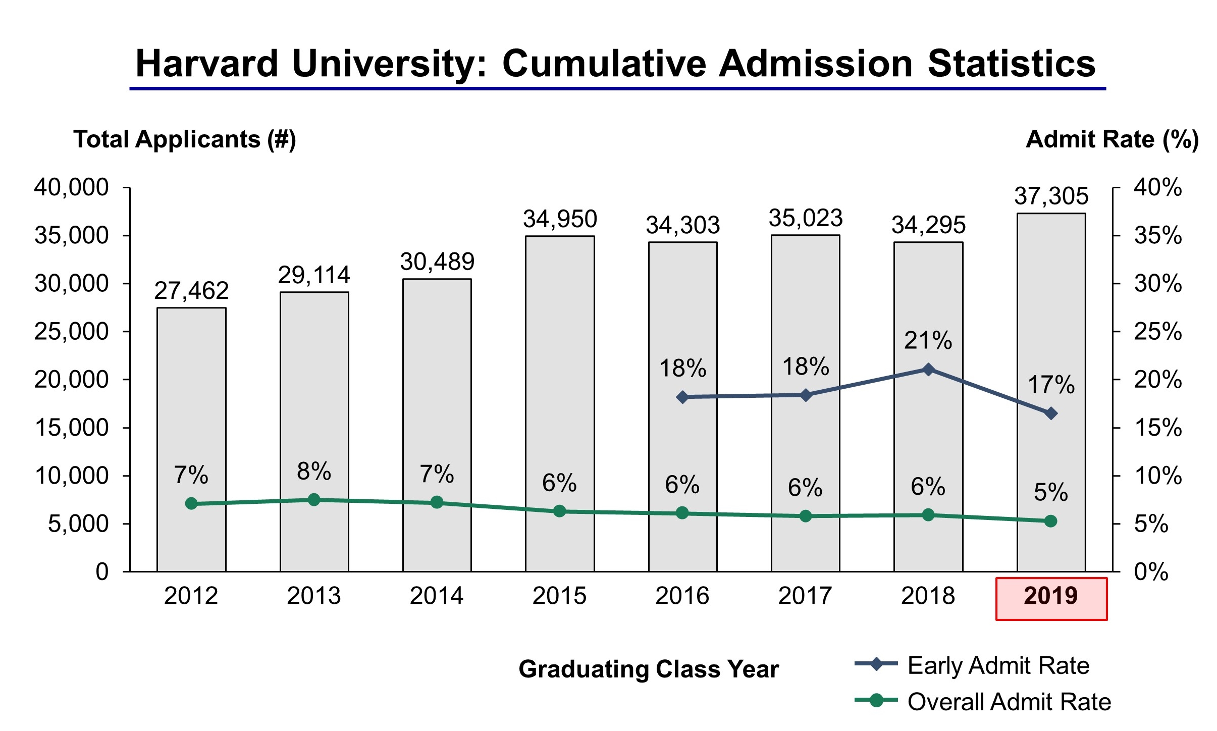 Harvard Acceptance Rate 2019