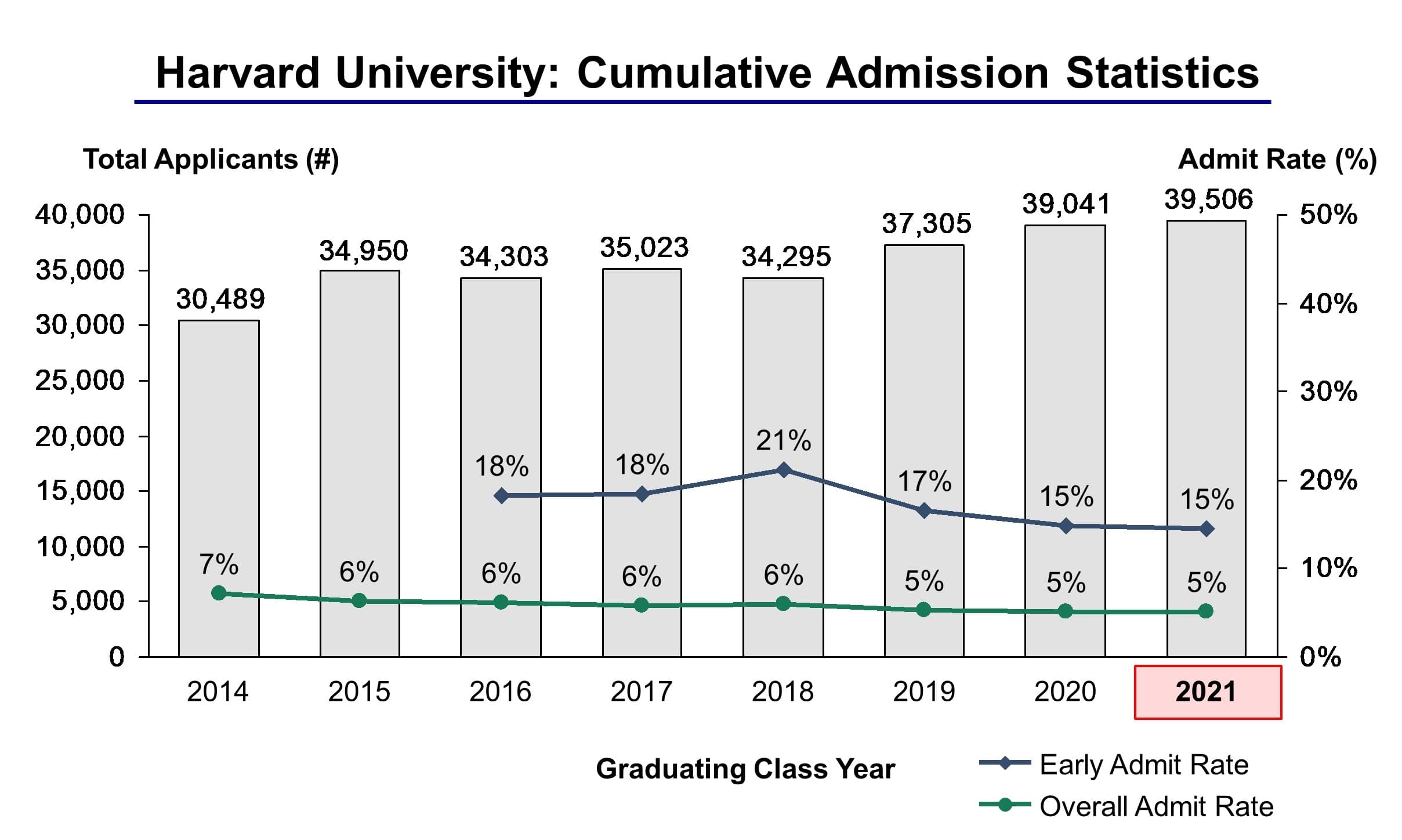 Harvard University Admission Statistics Class of 2021 IVY League