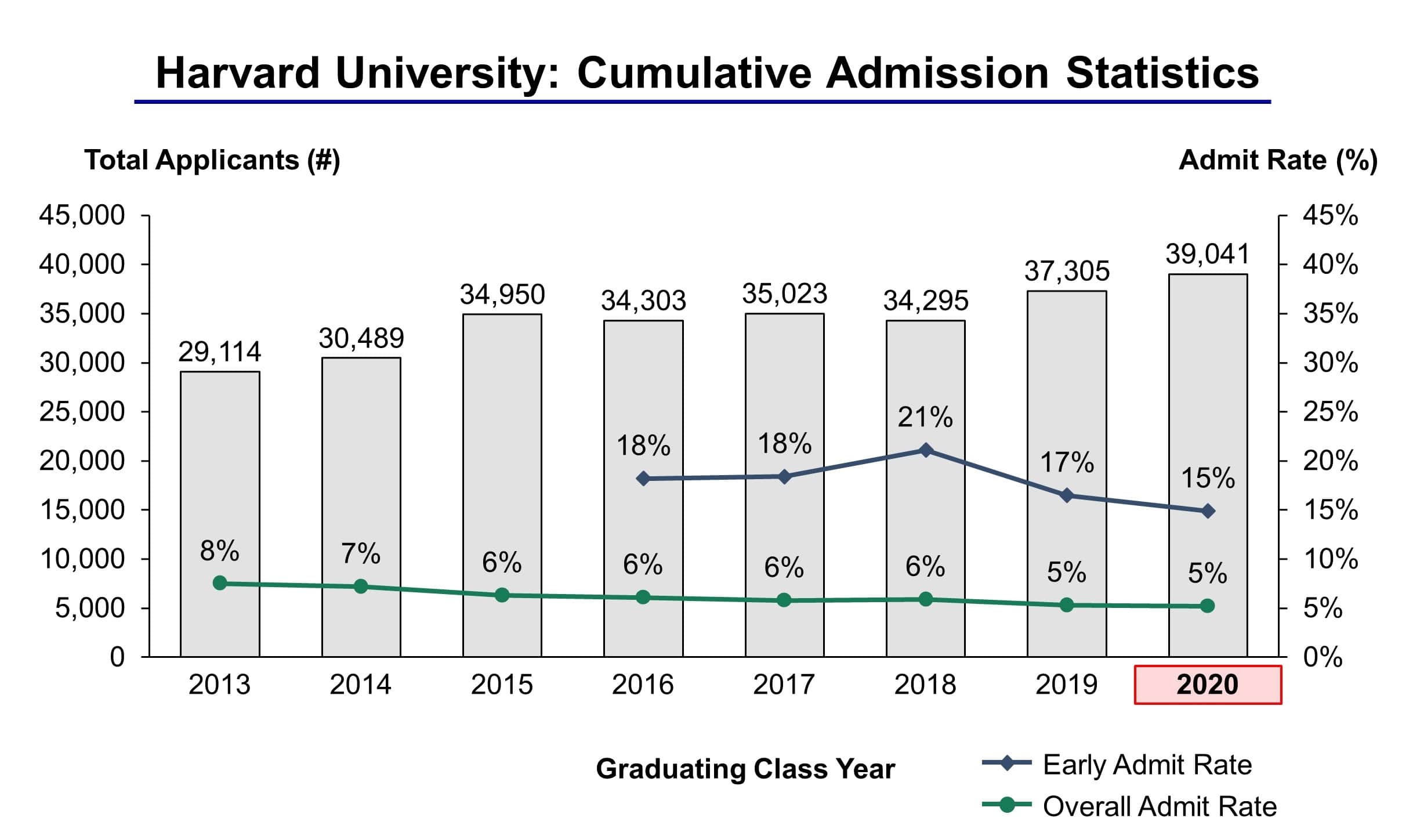 Acceptance rate of universities. University of Arizona acceptance rate. Sat score Ivy League. Fit University acceptance rate.