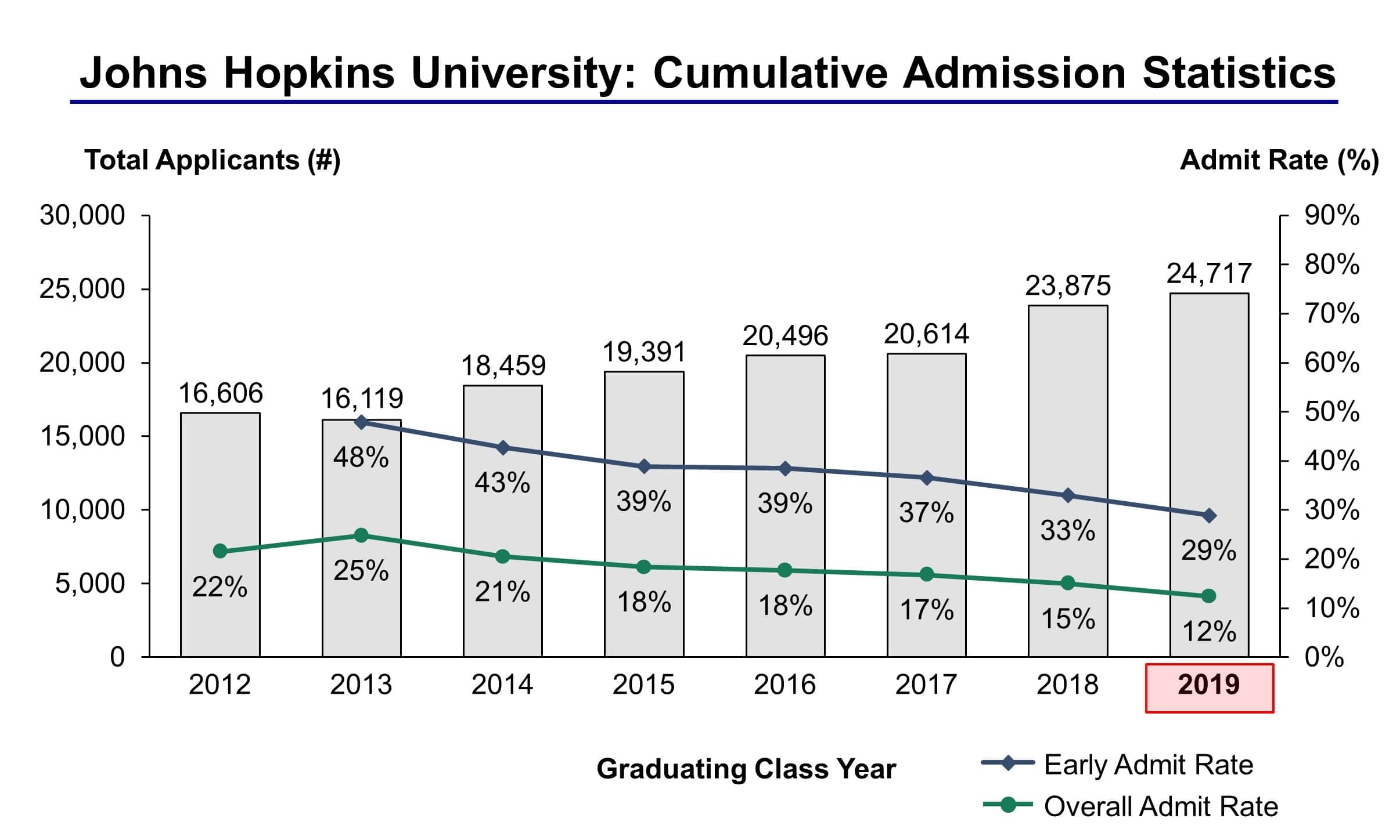 johns hopkins phd admissions statistics