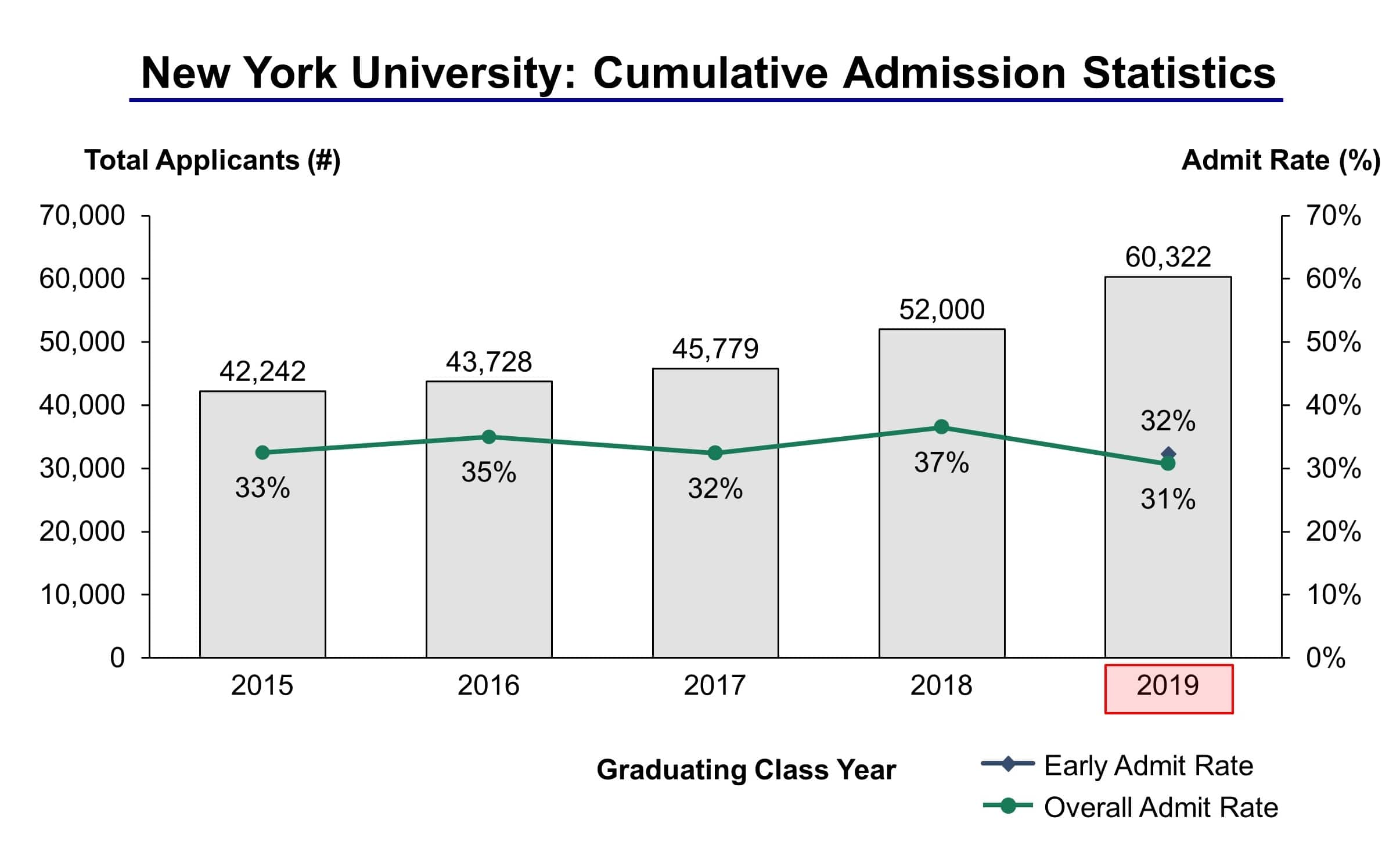 NYU Admission Statistics 2019 Min 