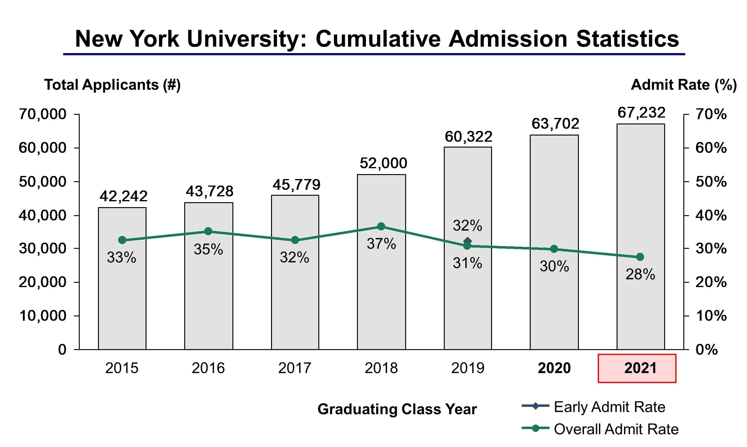 New York University Admission Statistics Class of 2021 - IVY League