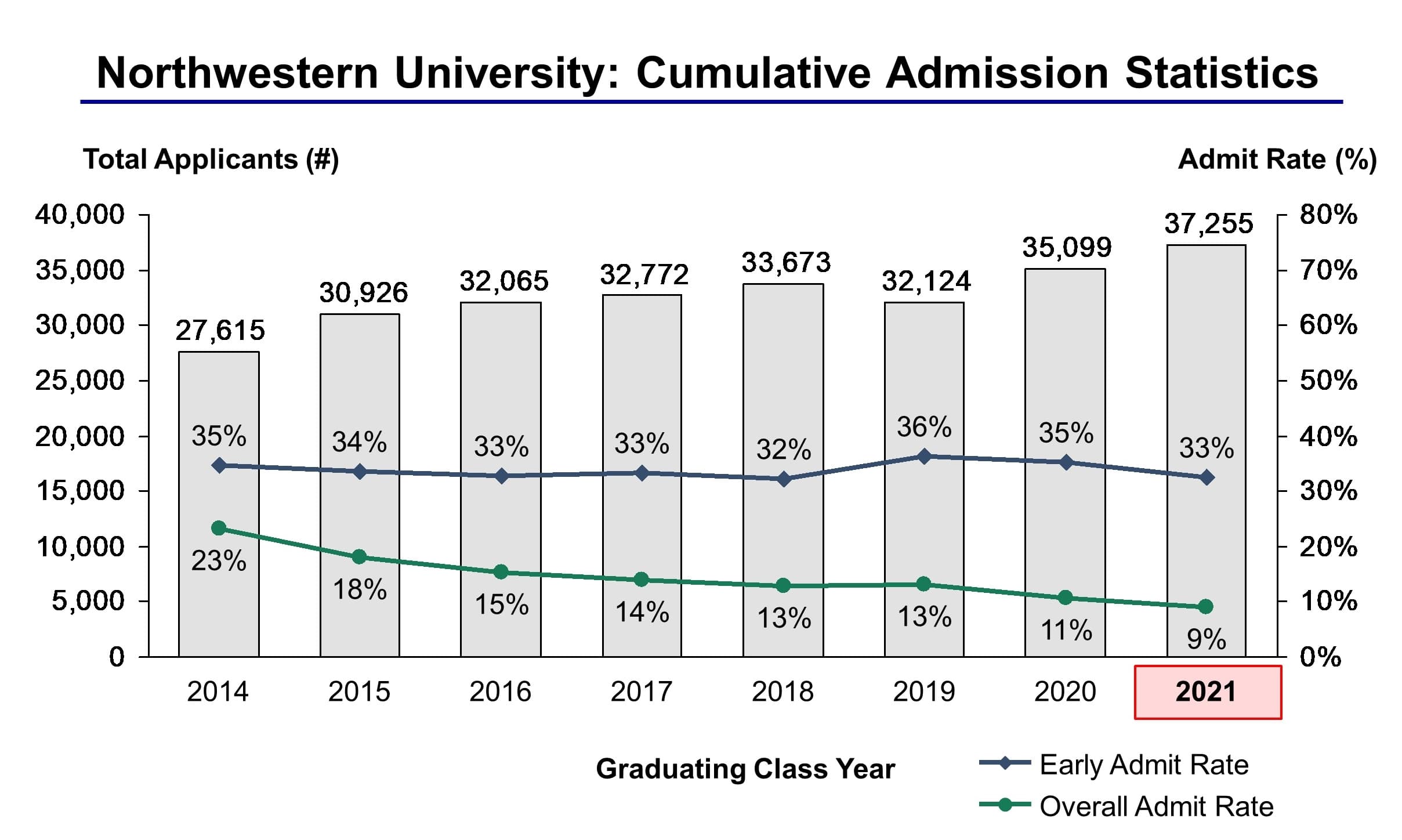 Northwestern University Admission Statistics Class of 2021 IVY League