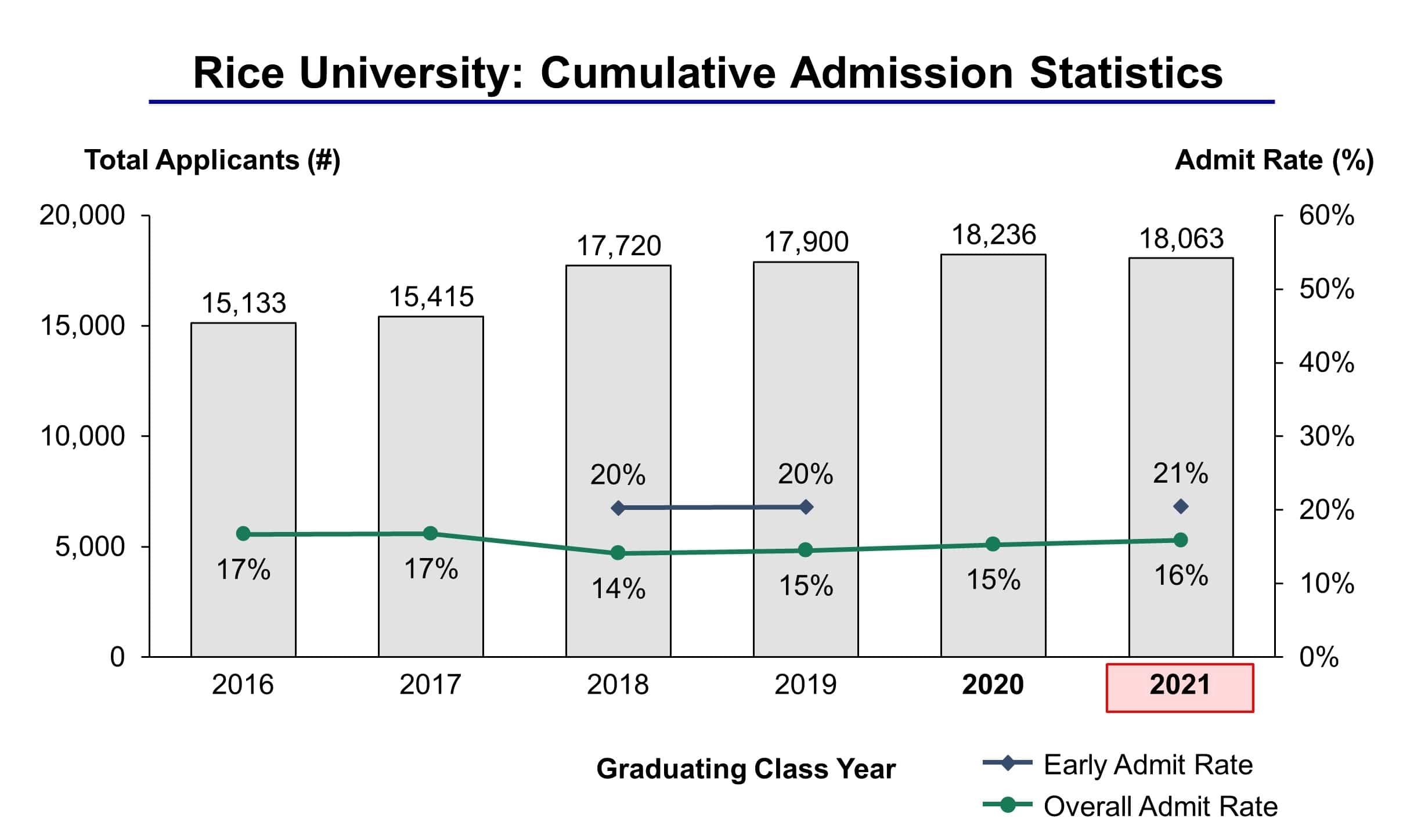 Rice University Admission Statistics Class Of IVY League