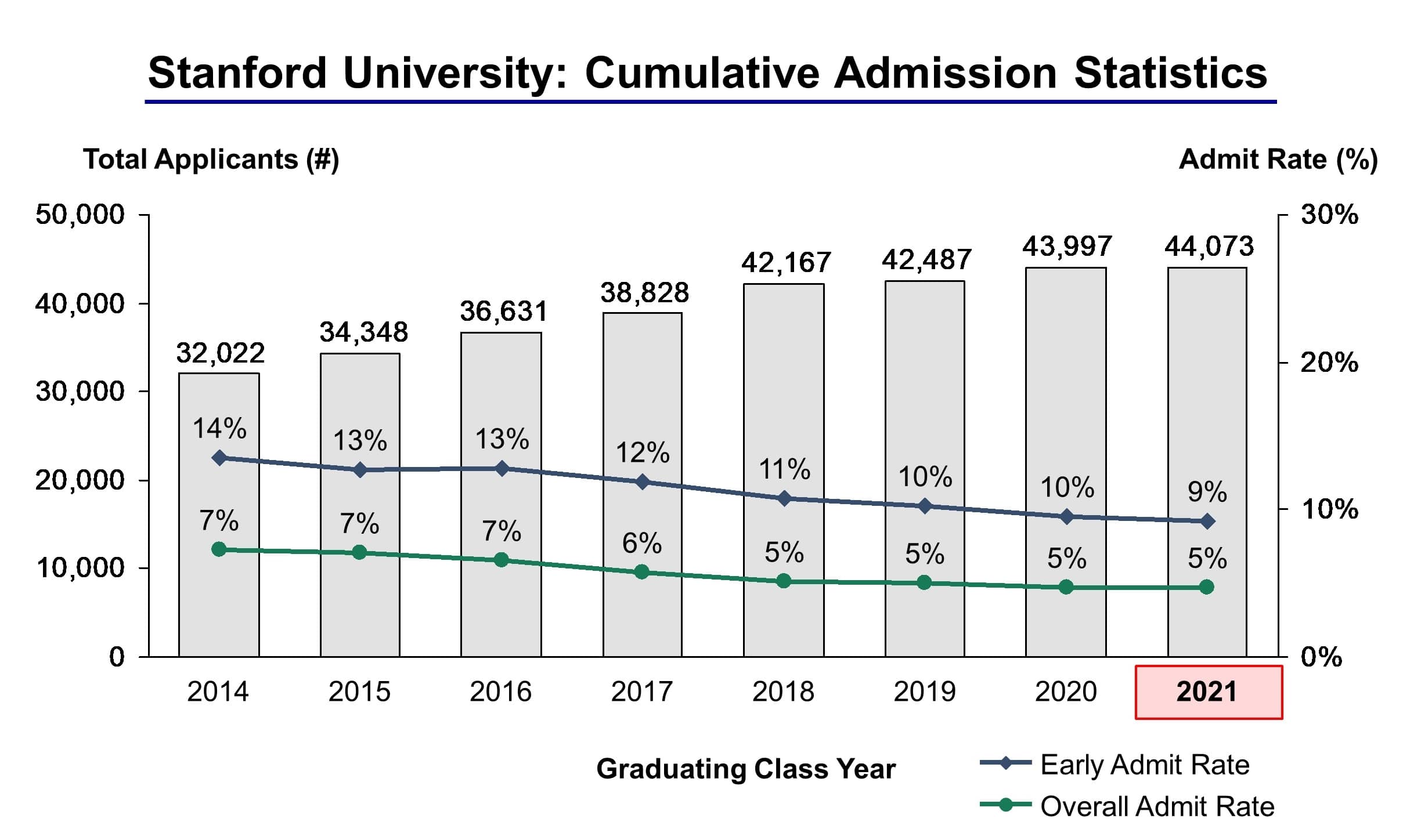 Stanford University Admission Statistics Class of 2021 - IVY League