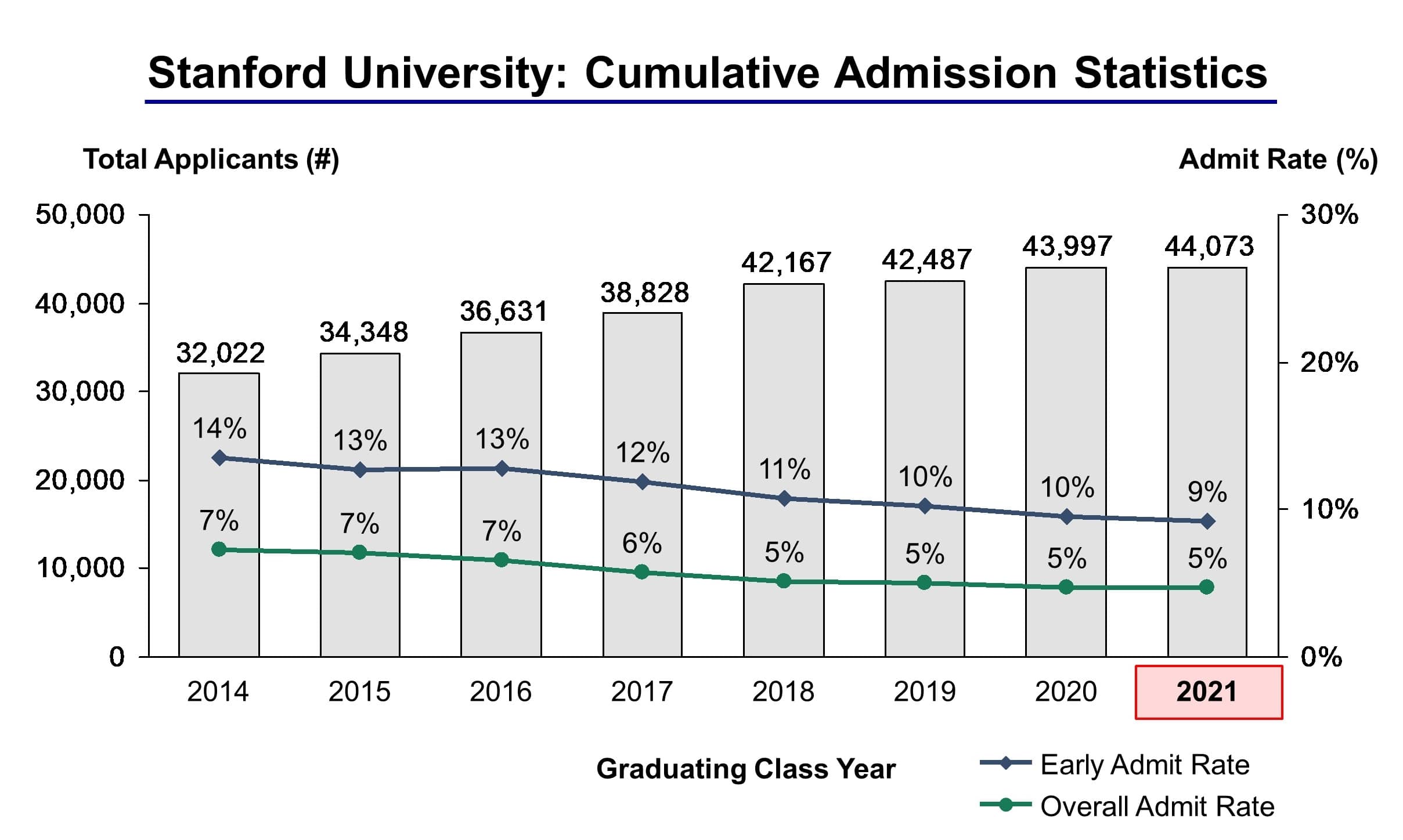 Stanford University Admission Statistics Class of 2021 IVY League