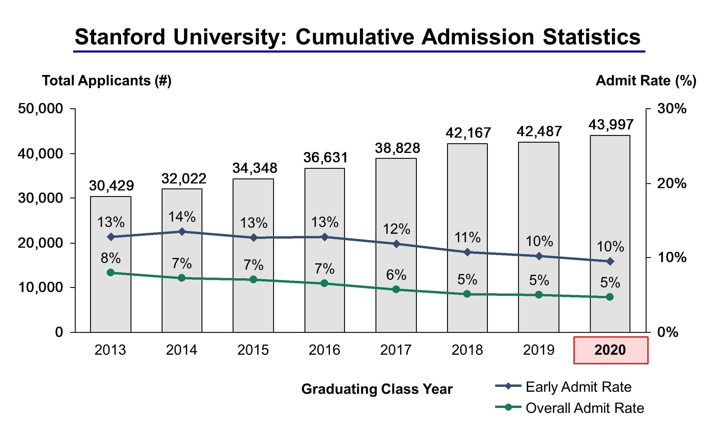 Stanford University Admission Statistics Class of 2020 IVY League