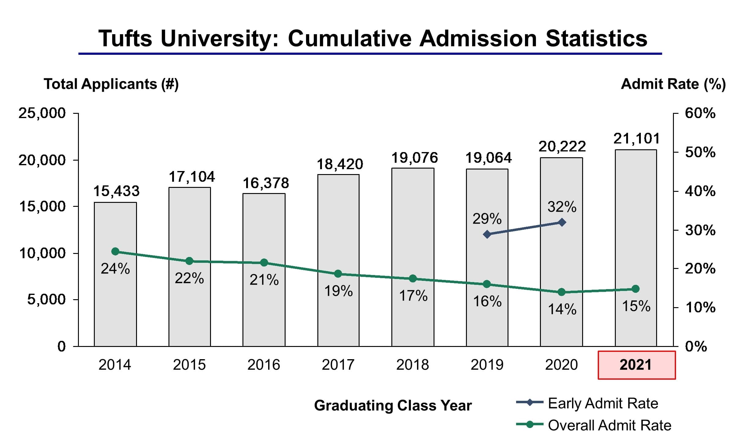 Tufts University Admission Statistics Class of 2021 - IVY League