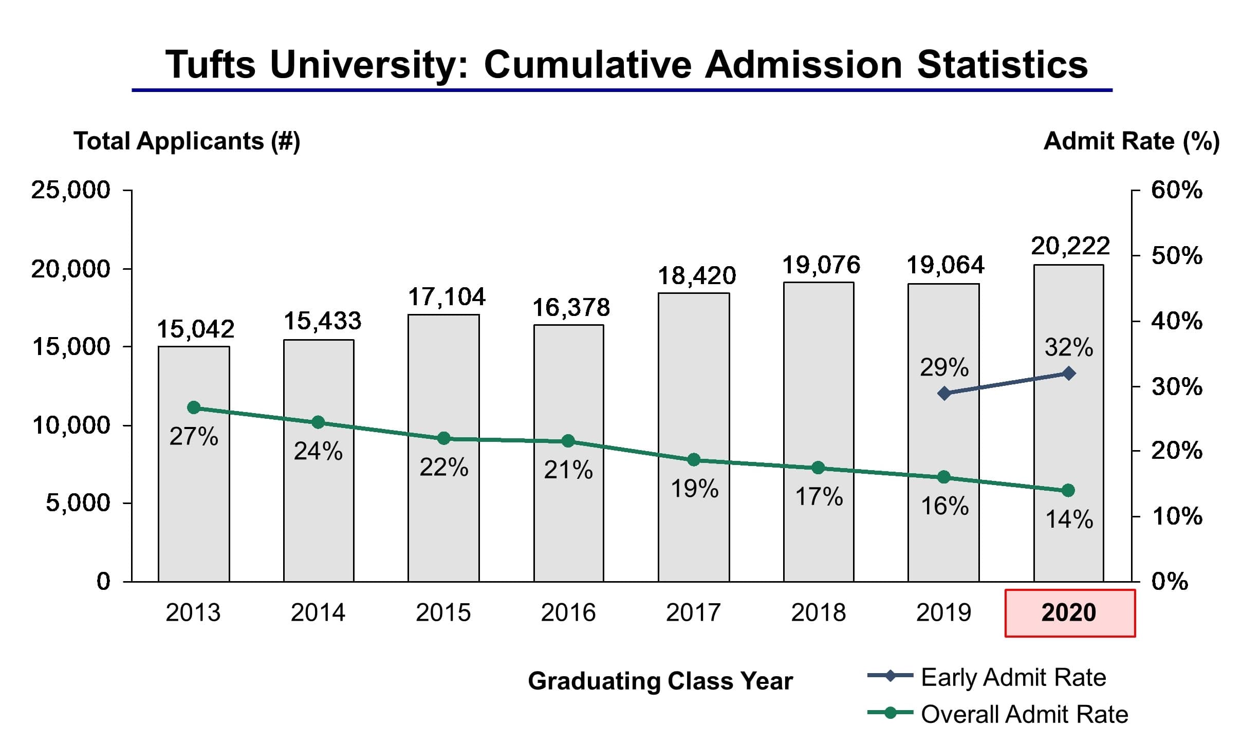 Tufts University Admission Statistics Class Of 2020 Ivy League 0269