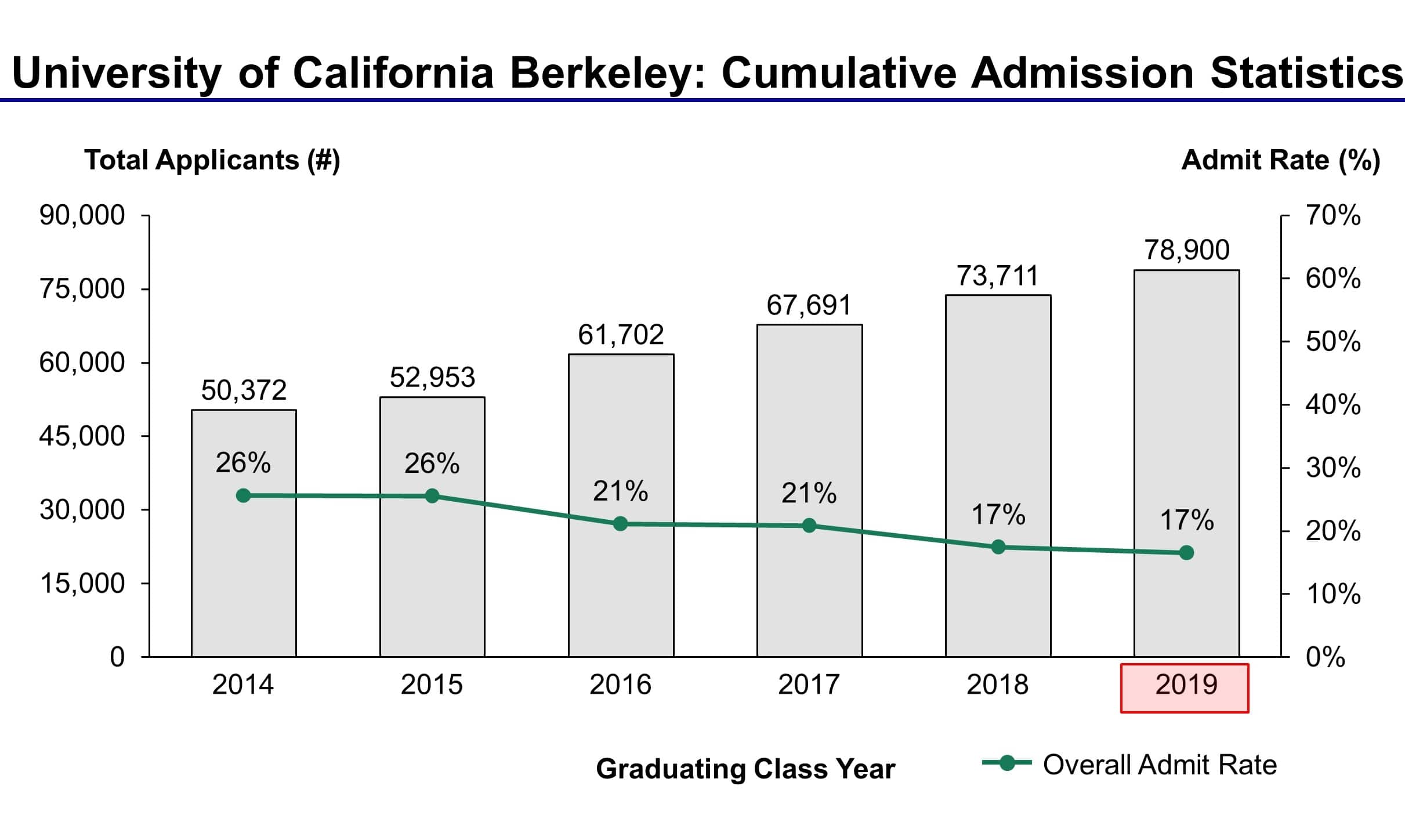 University of California, Berkeley Admission Statistics Class of 2019 - IVY League