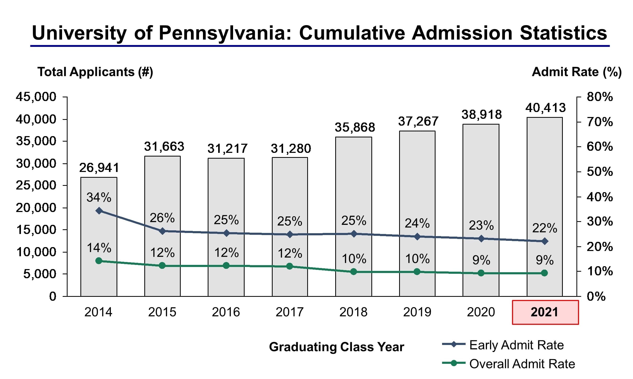 The University of Pennsylvania Admission Statistics Class of 2021 IVY