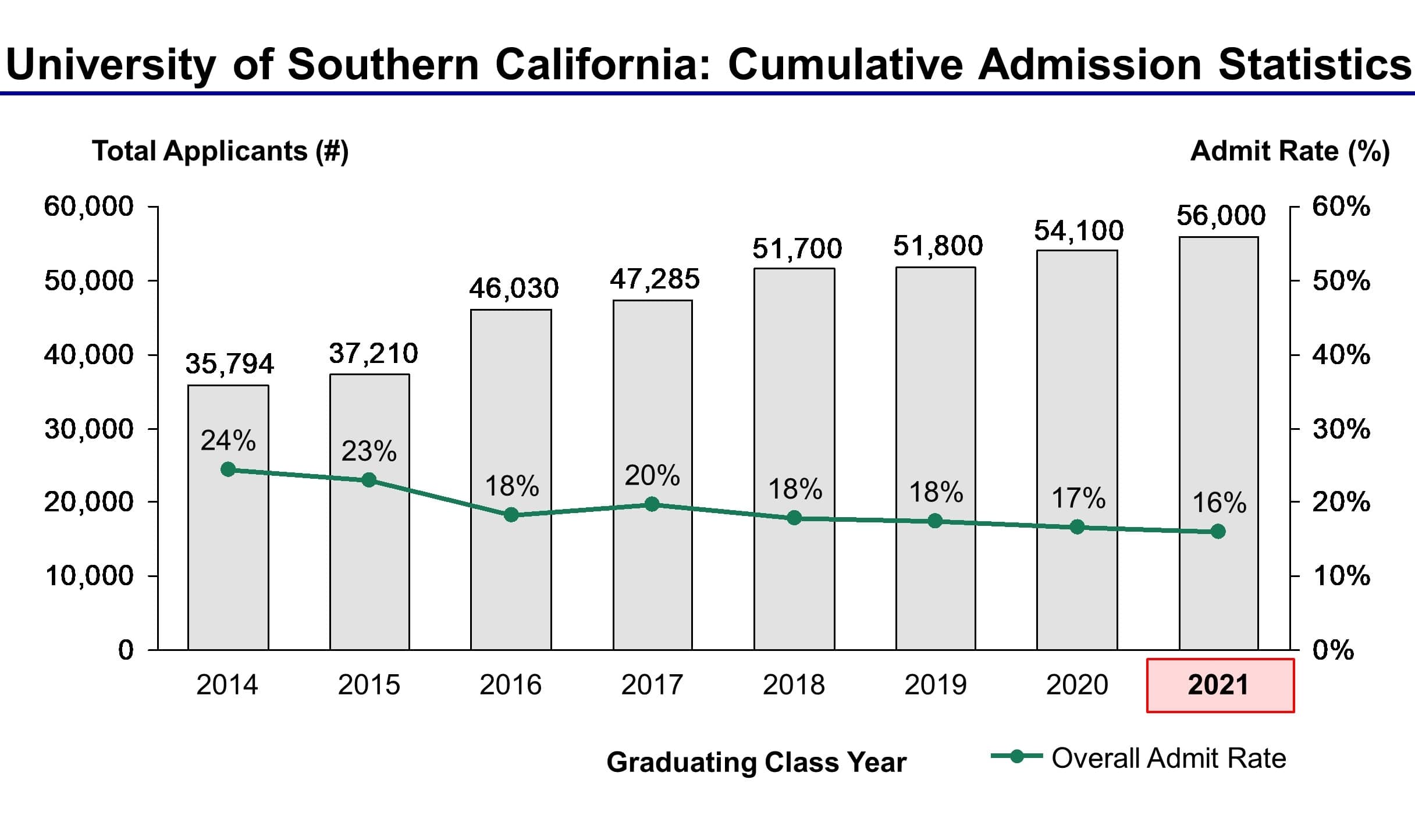 USC Admission Statistics Min 1 