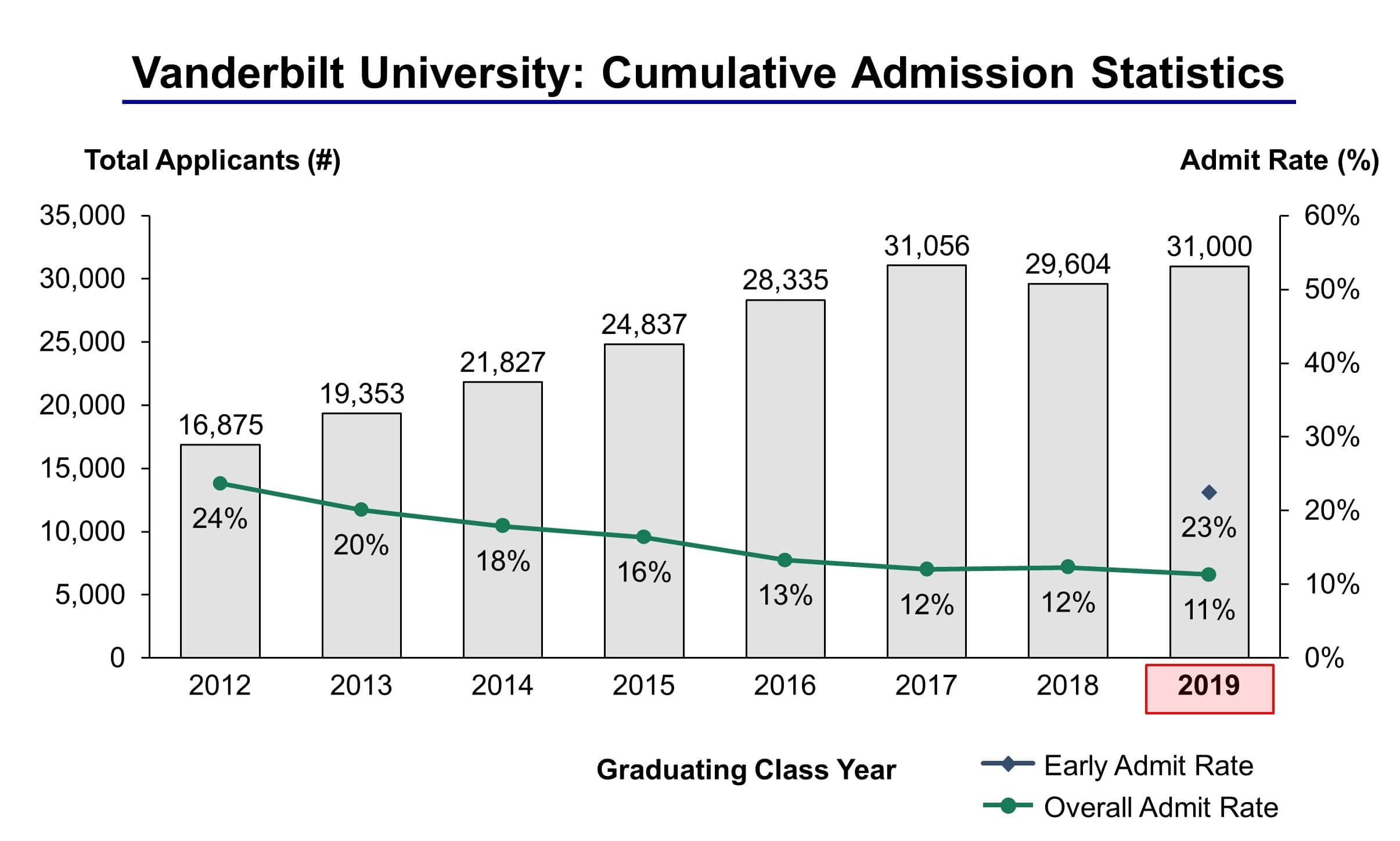 Vanderbilt University Admission Statistics Class of 2019 IVY League