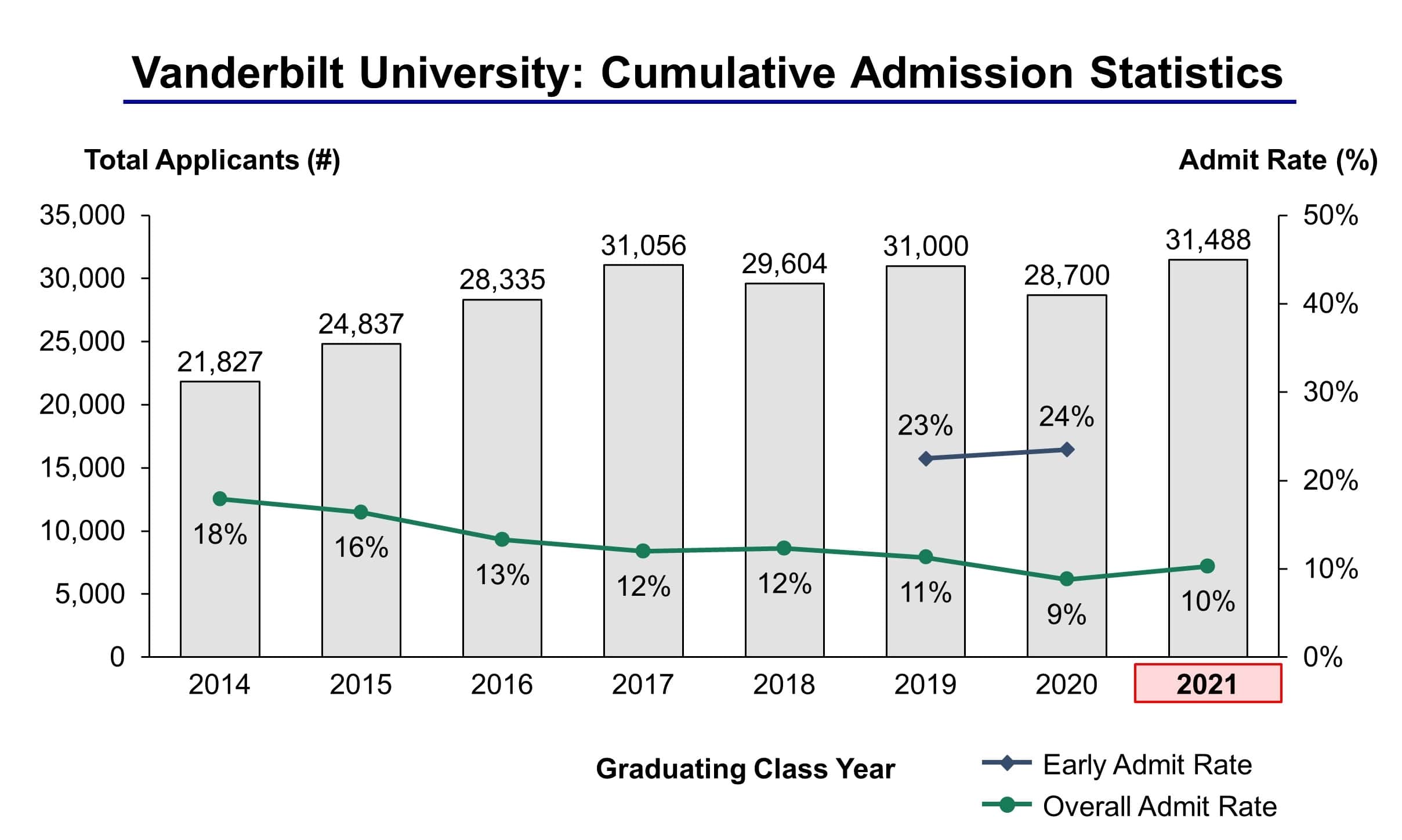 Vanderbilt University Admission Statistics Class of 2021 IVY League
