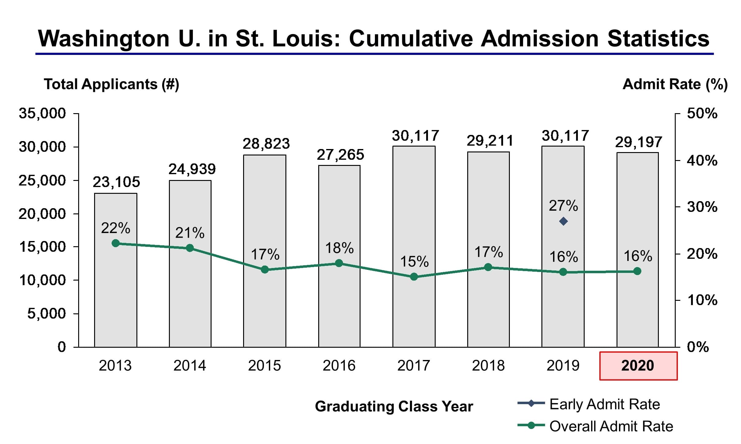 washington-university-in-st-louis-admission-statistics-class-of-2020-ivy-league