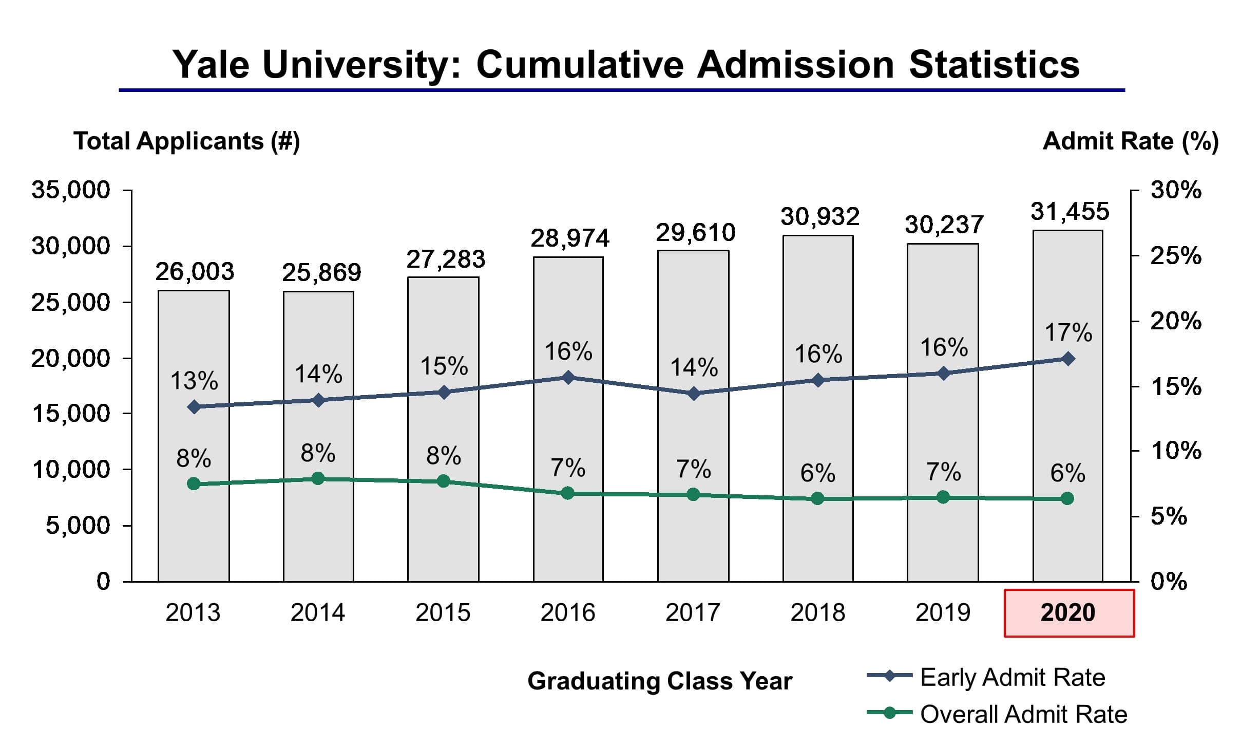 yale statistics phd admission