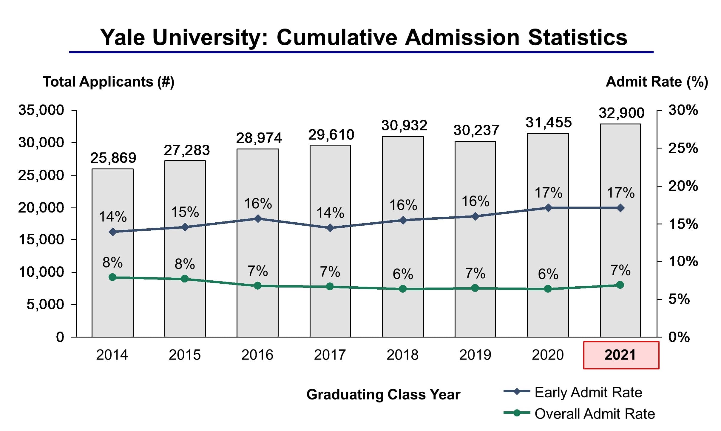 Yale University Admission Statistics Class of 2021 IVY League