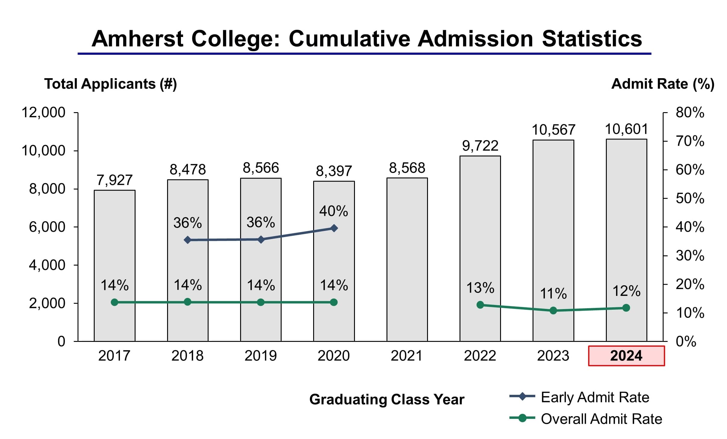 Amherst College Admission Statistics Class of 2024 IVY League