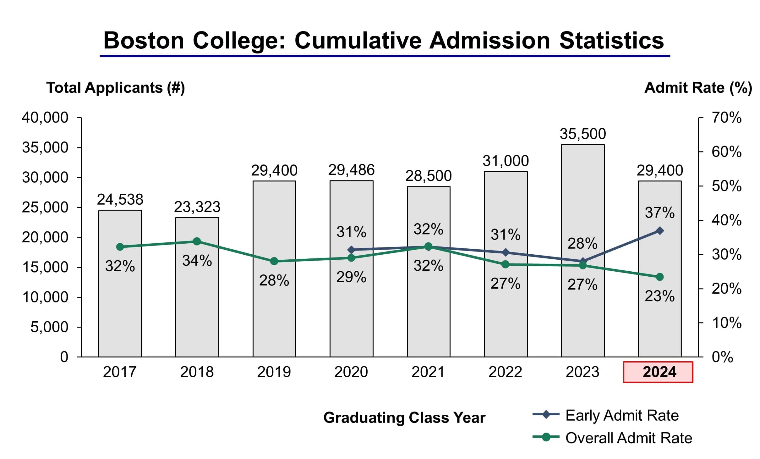 Boston College Admission Statistics Class of 2024 IVY League