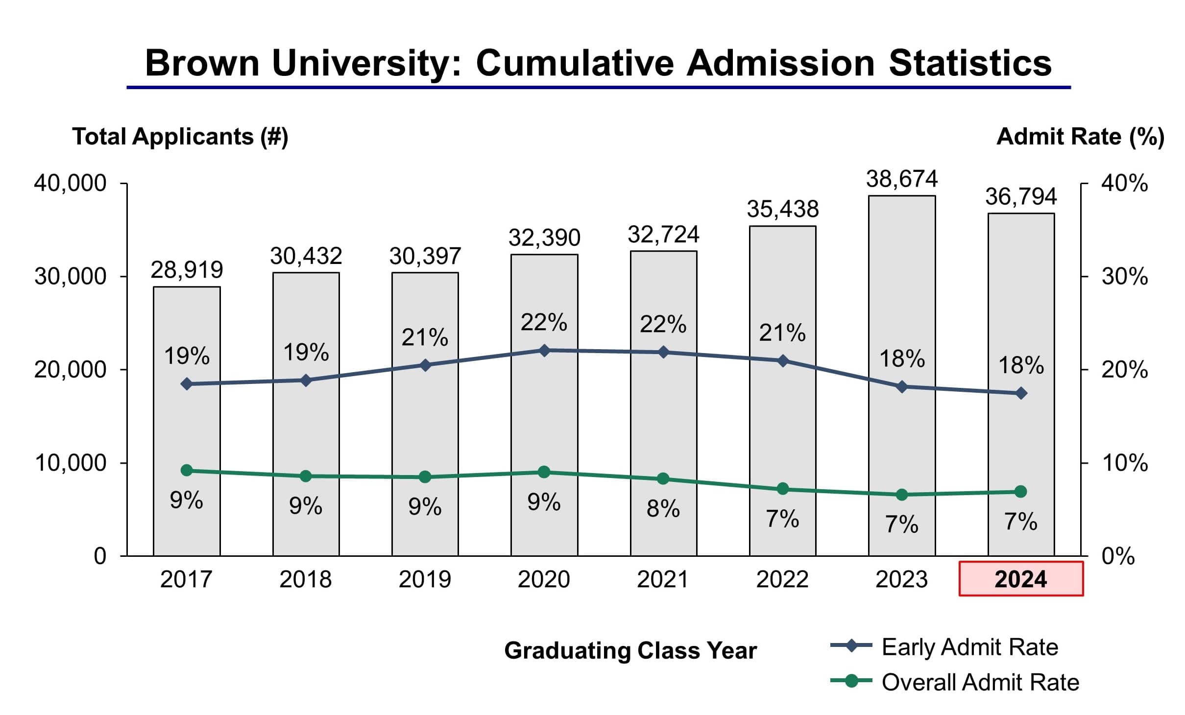 Brown University Admission Statistics Class of 2024 - IVY League