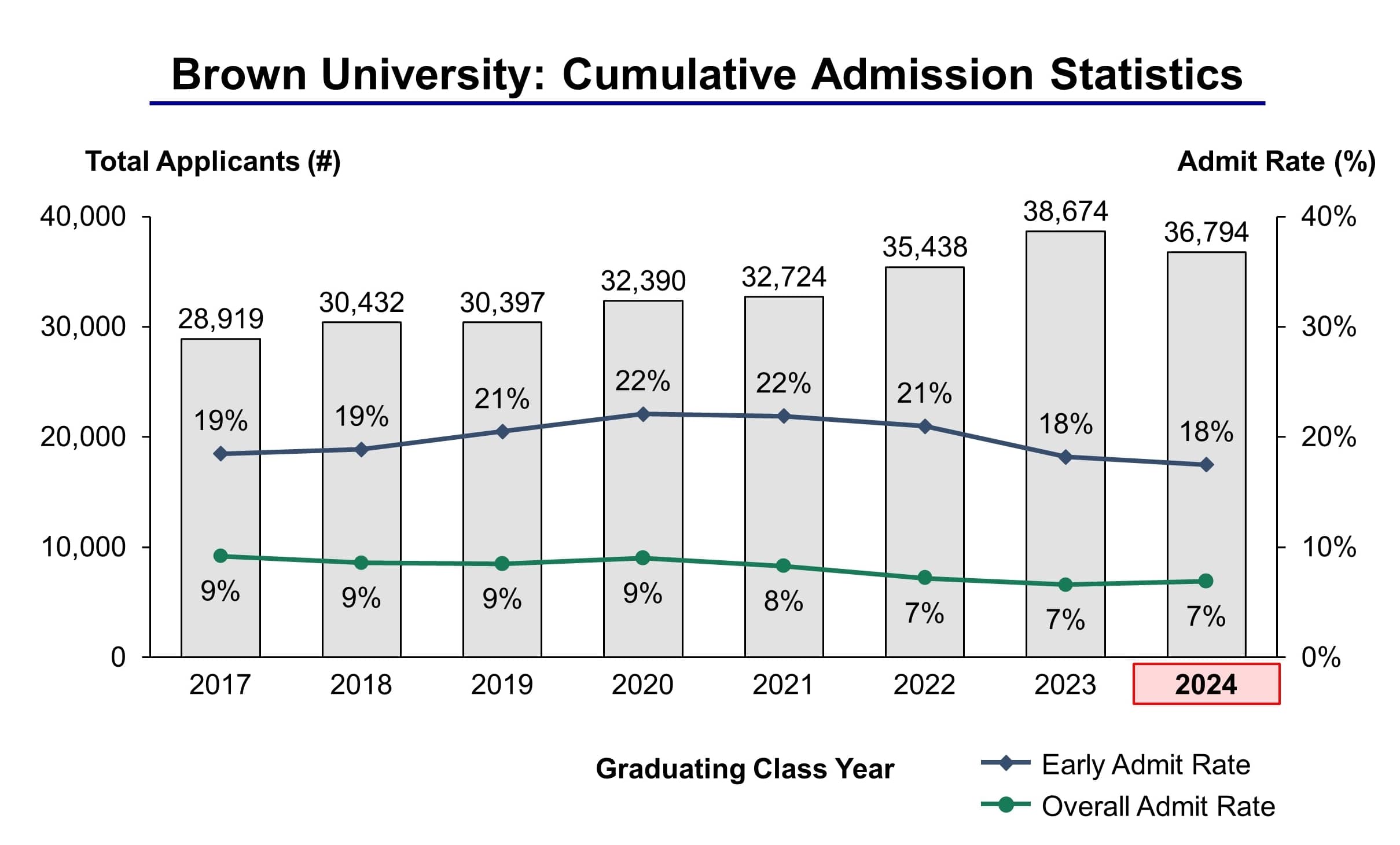 Brown University Admission Statistics Class of 2024 IVY League