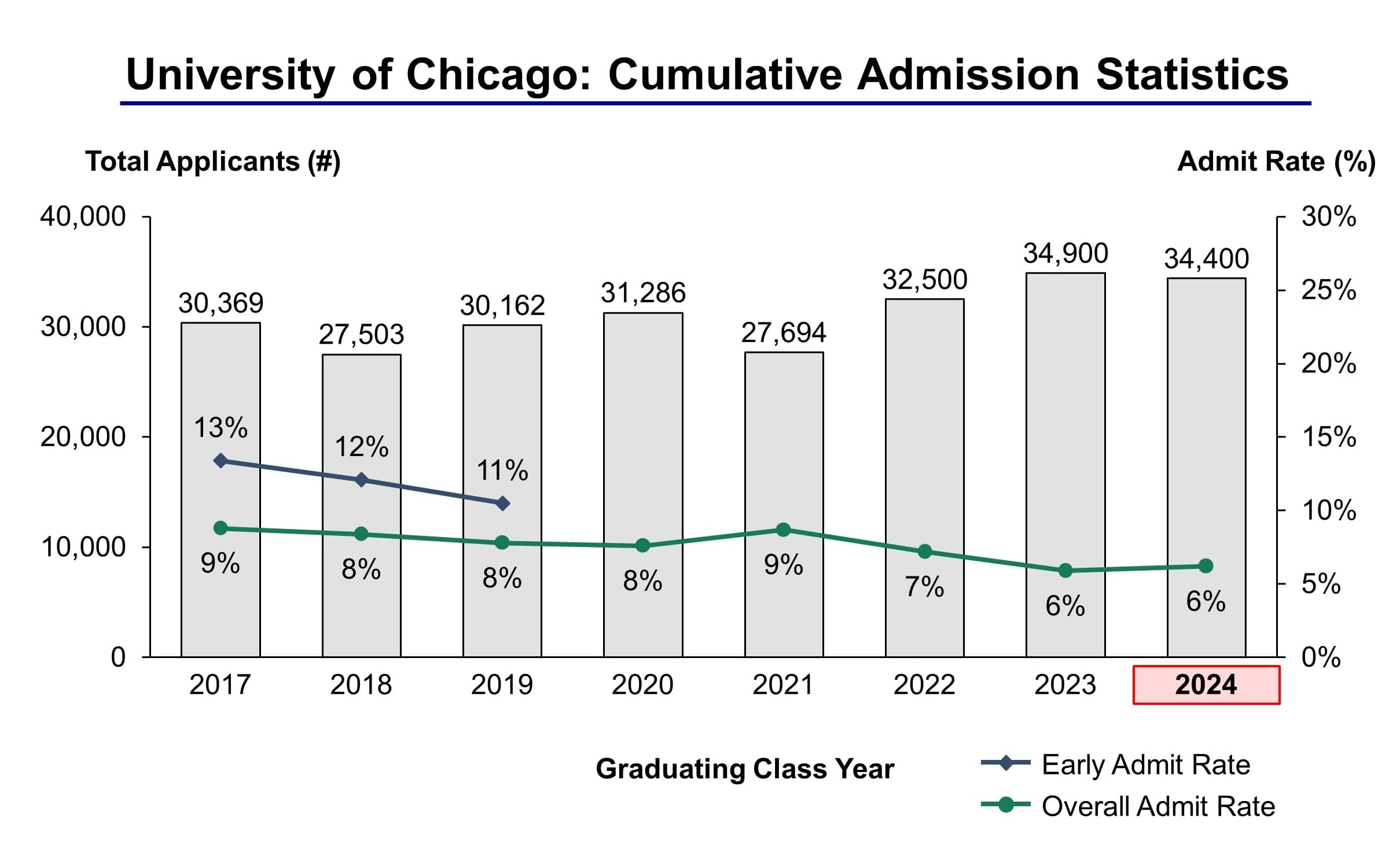 University of Chicago Admission Statistics Class of 2024 IVY League