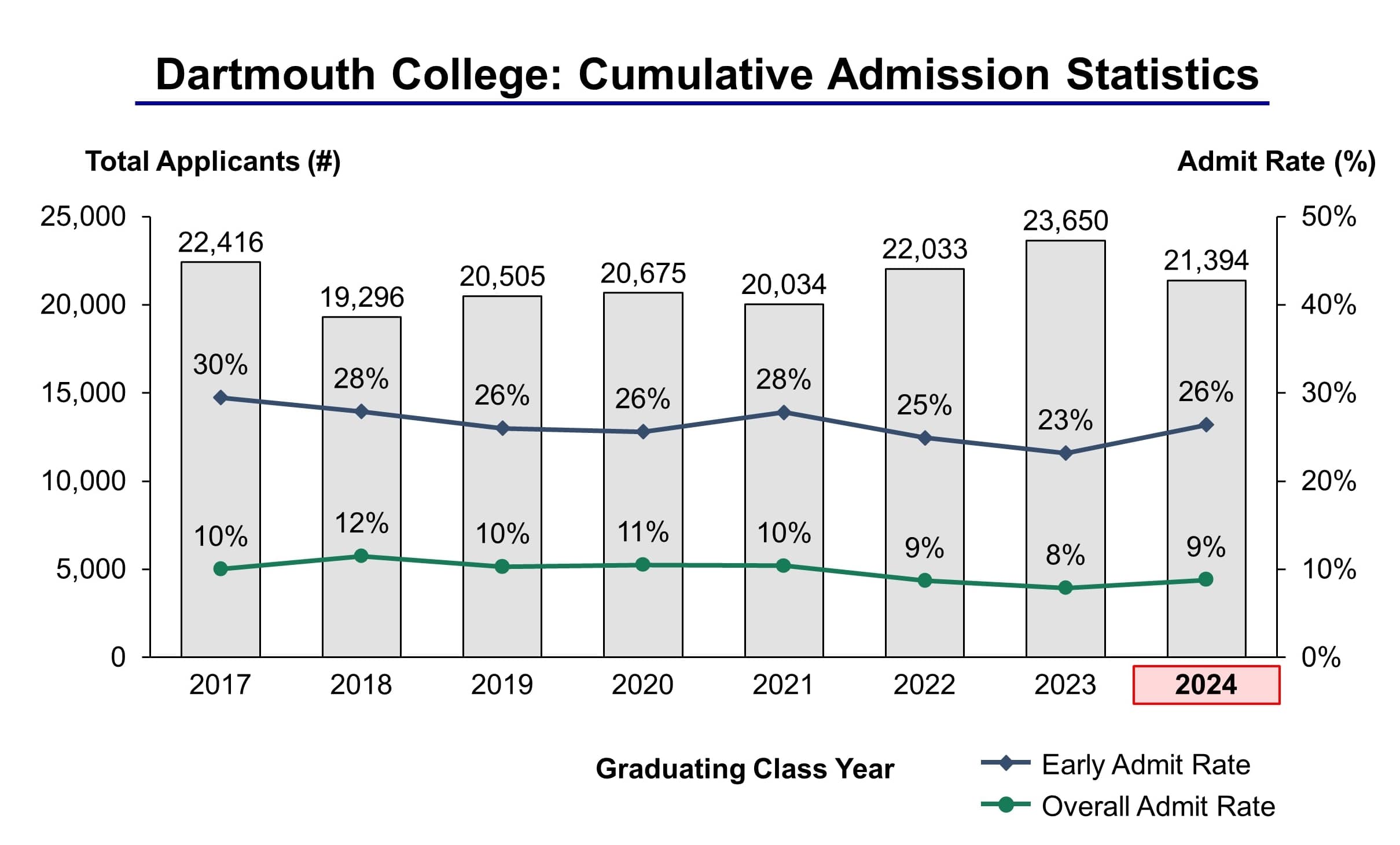 Dartmouth College Admission Statistics Class of 2024 IVY League