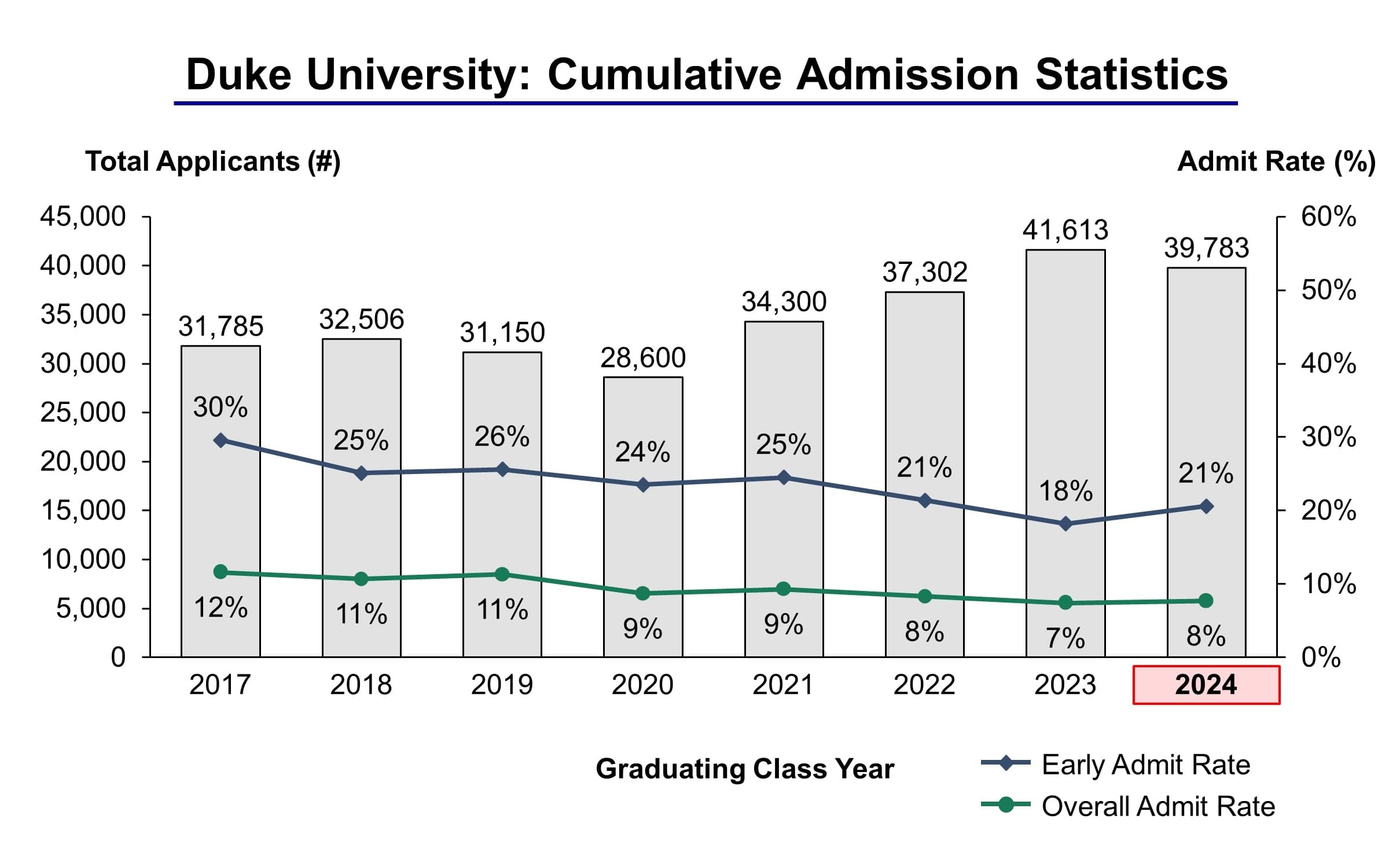 Duke University Admission Statistics Class of 2024 IVY League