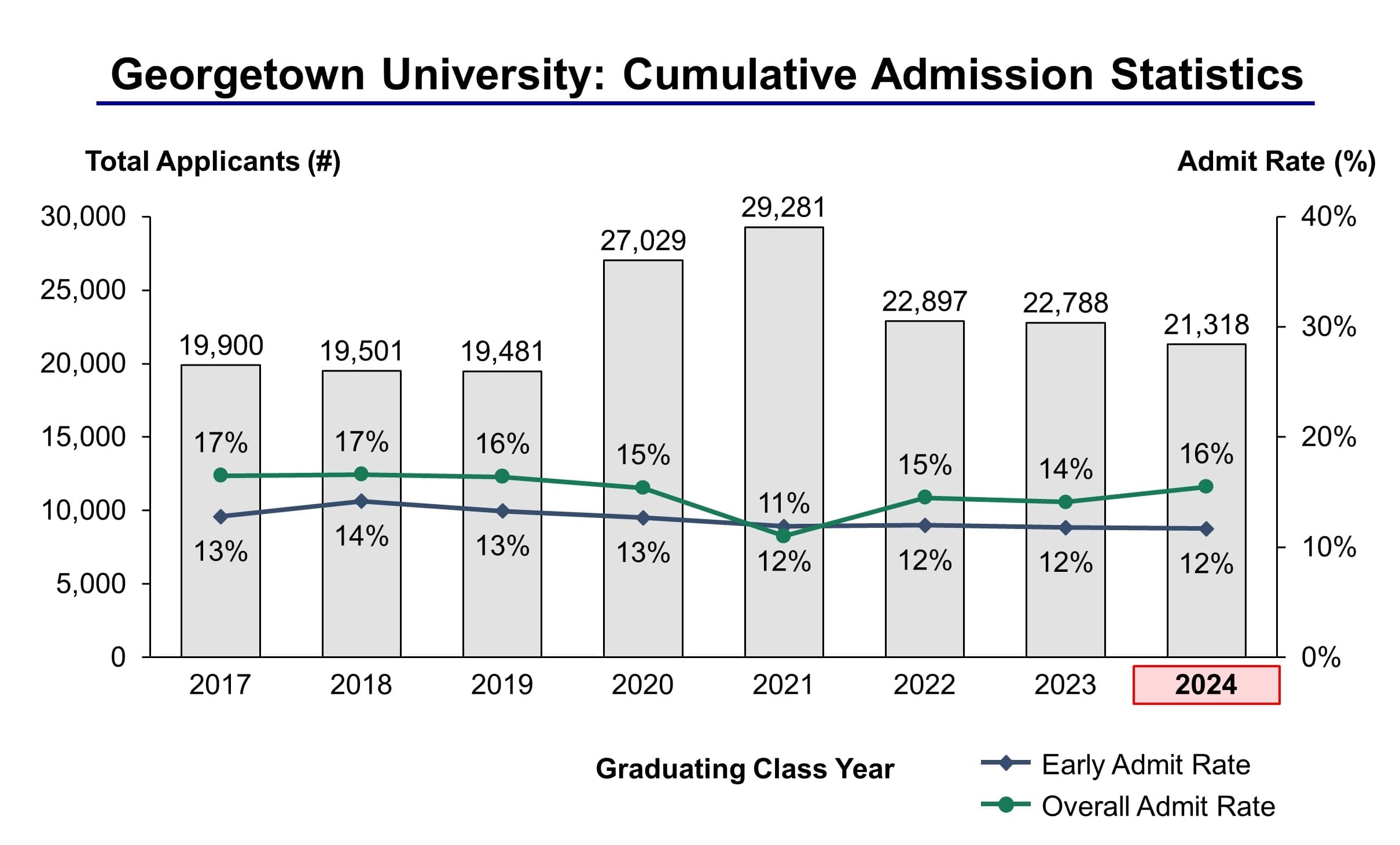 Georgetown University Admission Statistics Class of 2024 - IVY League