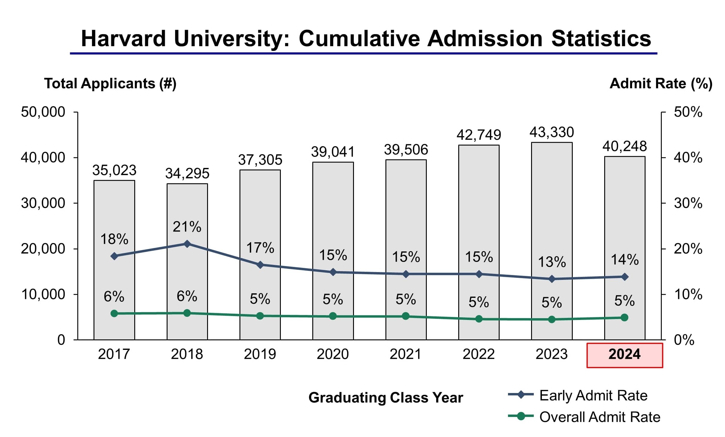 Harvard University Admission Statistics Class of 2024 - IVY League