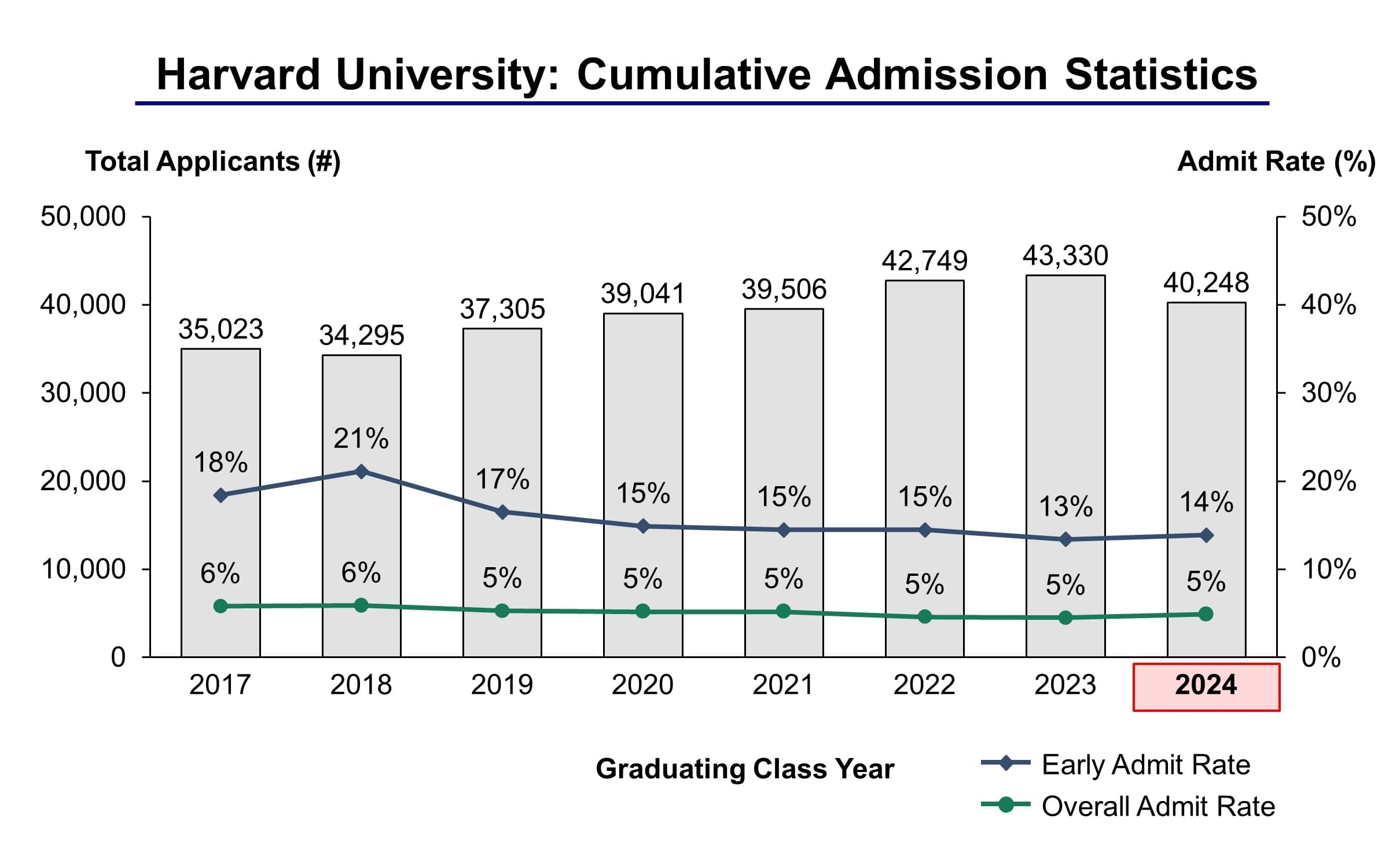 Harvard University Admission Statistics Class of 2025 IVY League