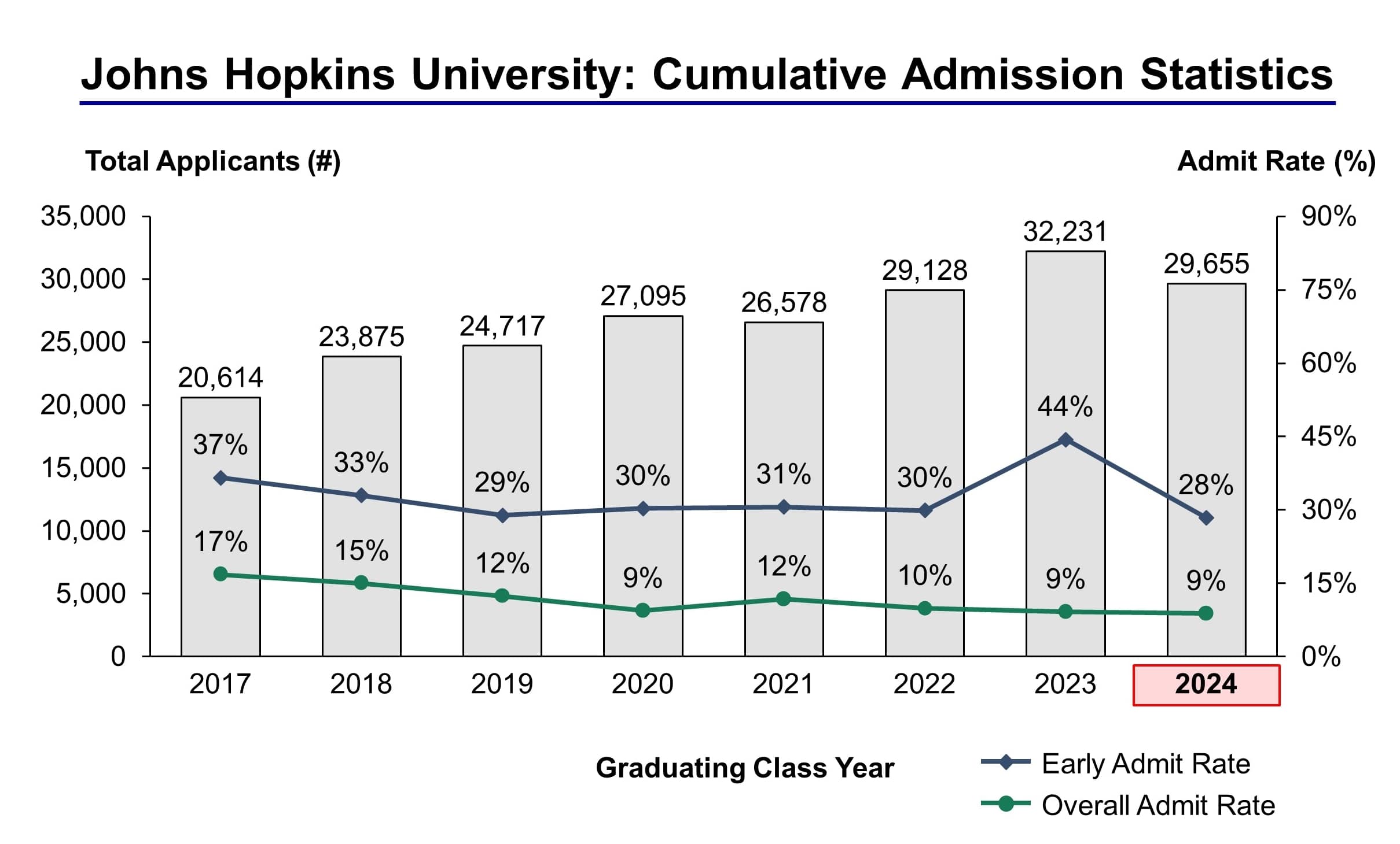 Johns Hopkins University Admission Statistics Class of 2024 - IVY