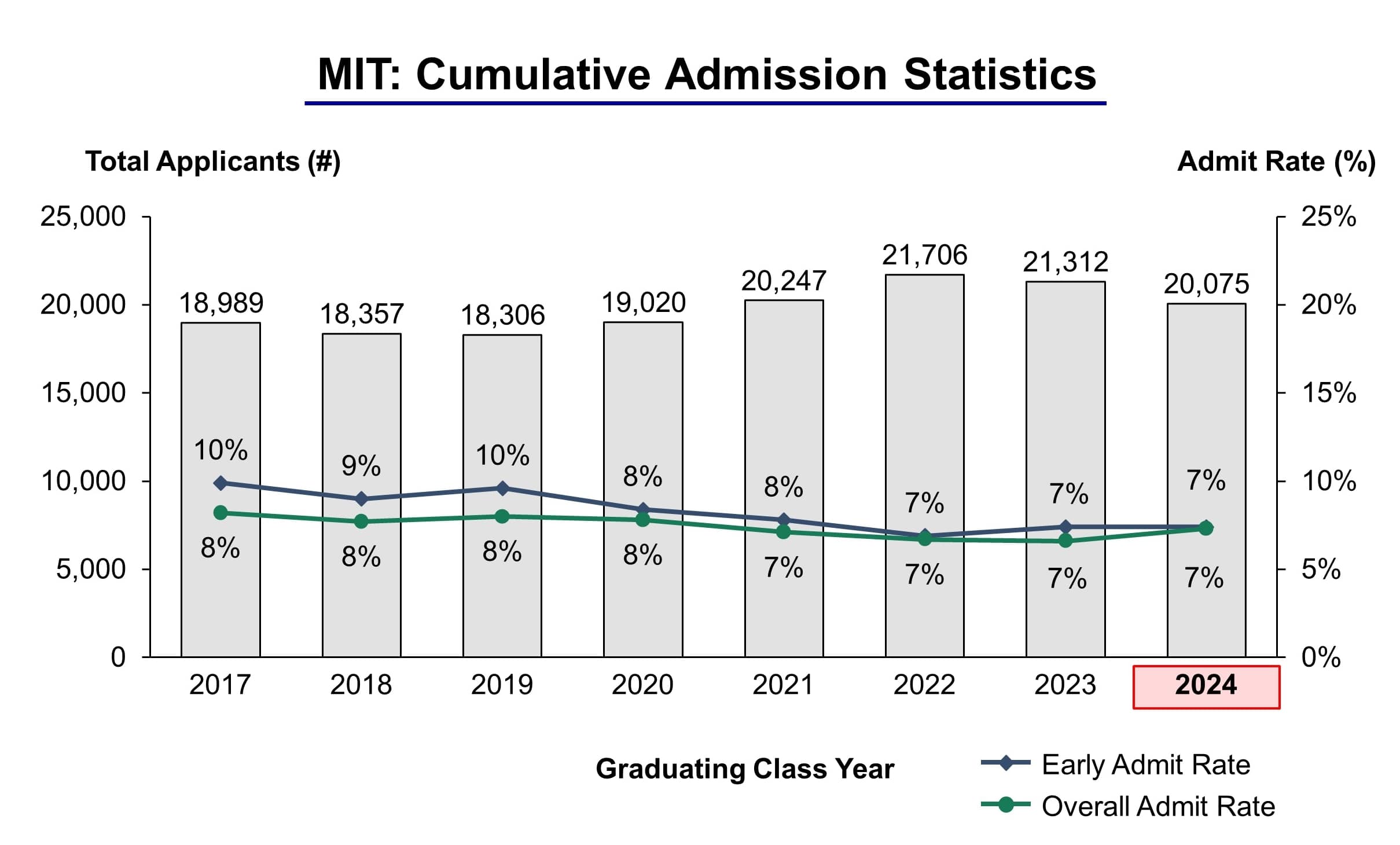 Massachusetts Institute of Technology Admission Statistics Class of