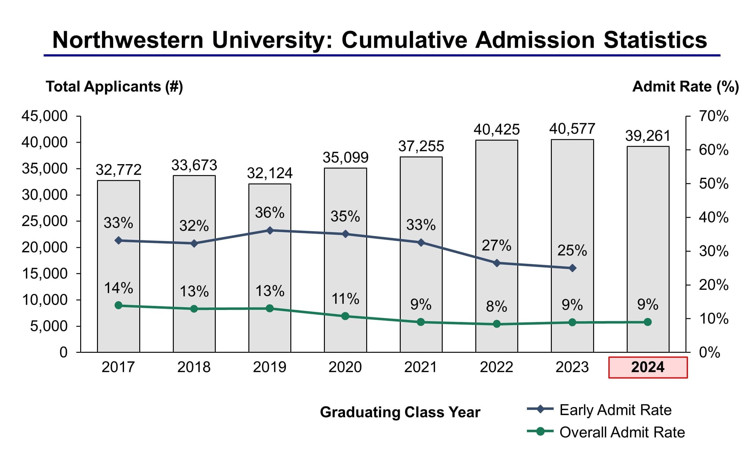 Northwestern University Calendar 2022