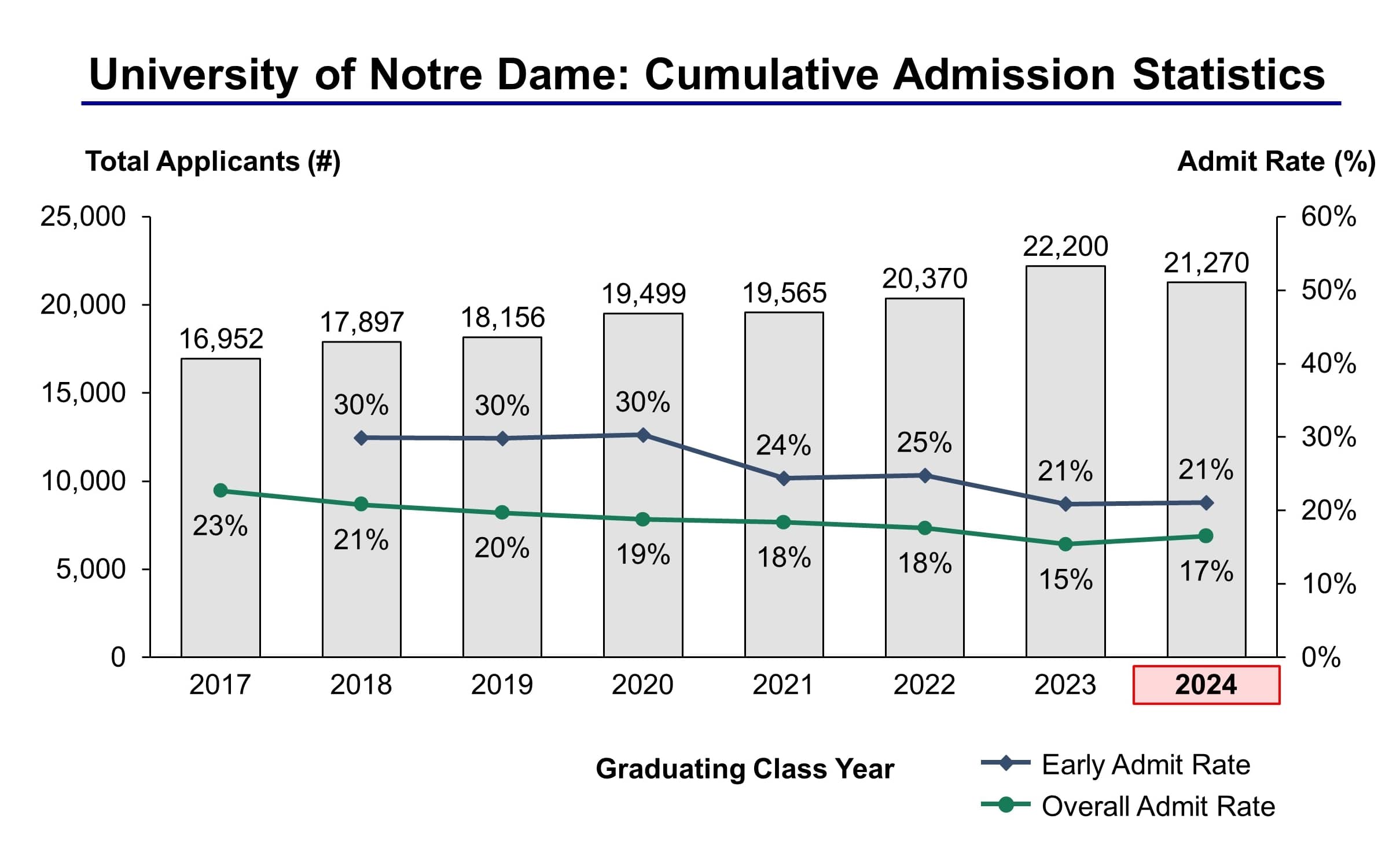 Notre Dame University Admission Statistics Class of 2024 - IVY League