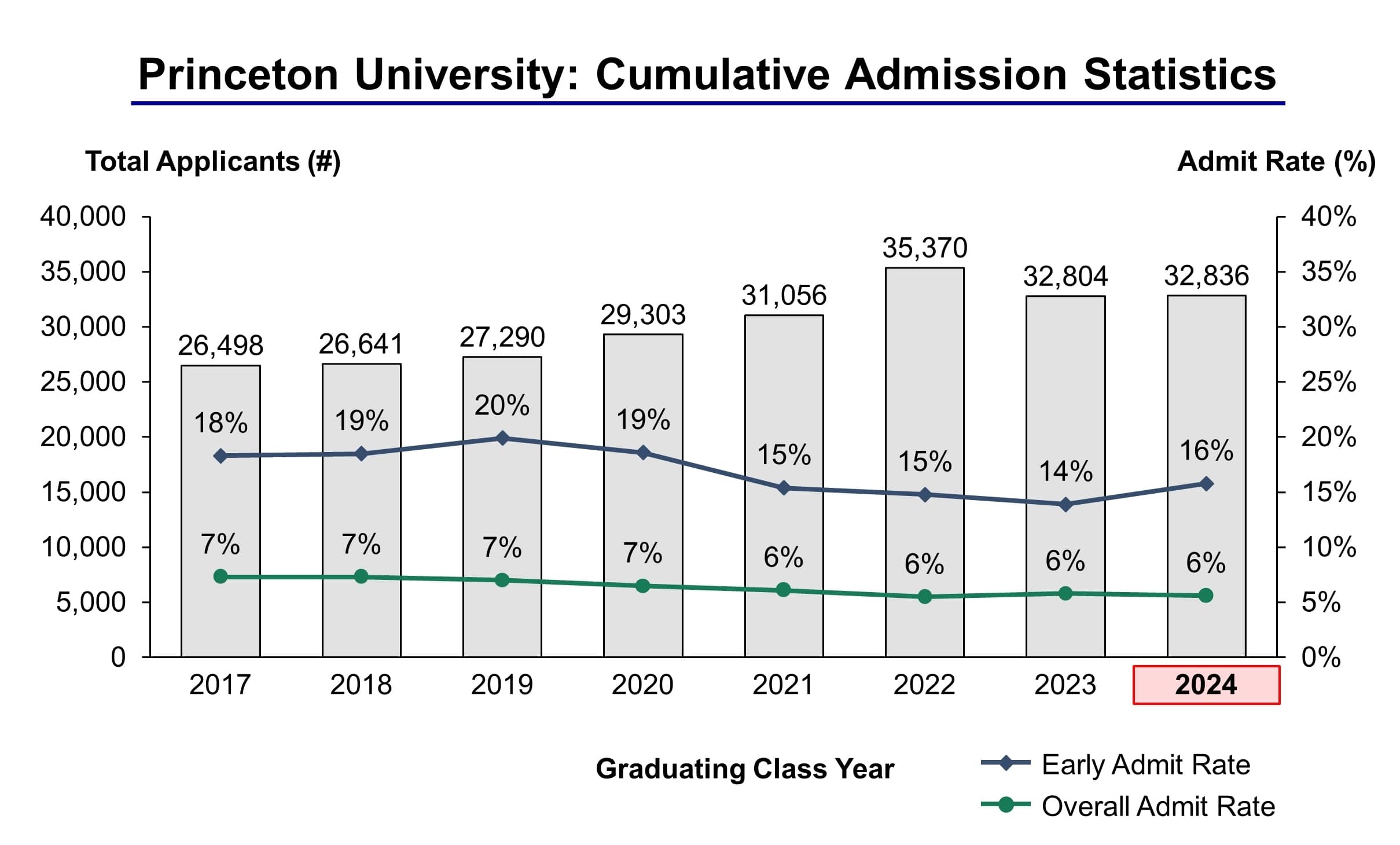 Princeton University Admission Statistics Class of 2024 - IVY League