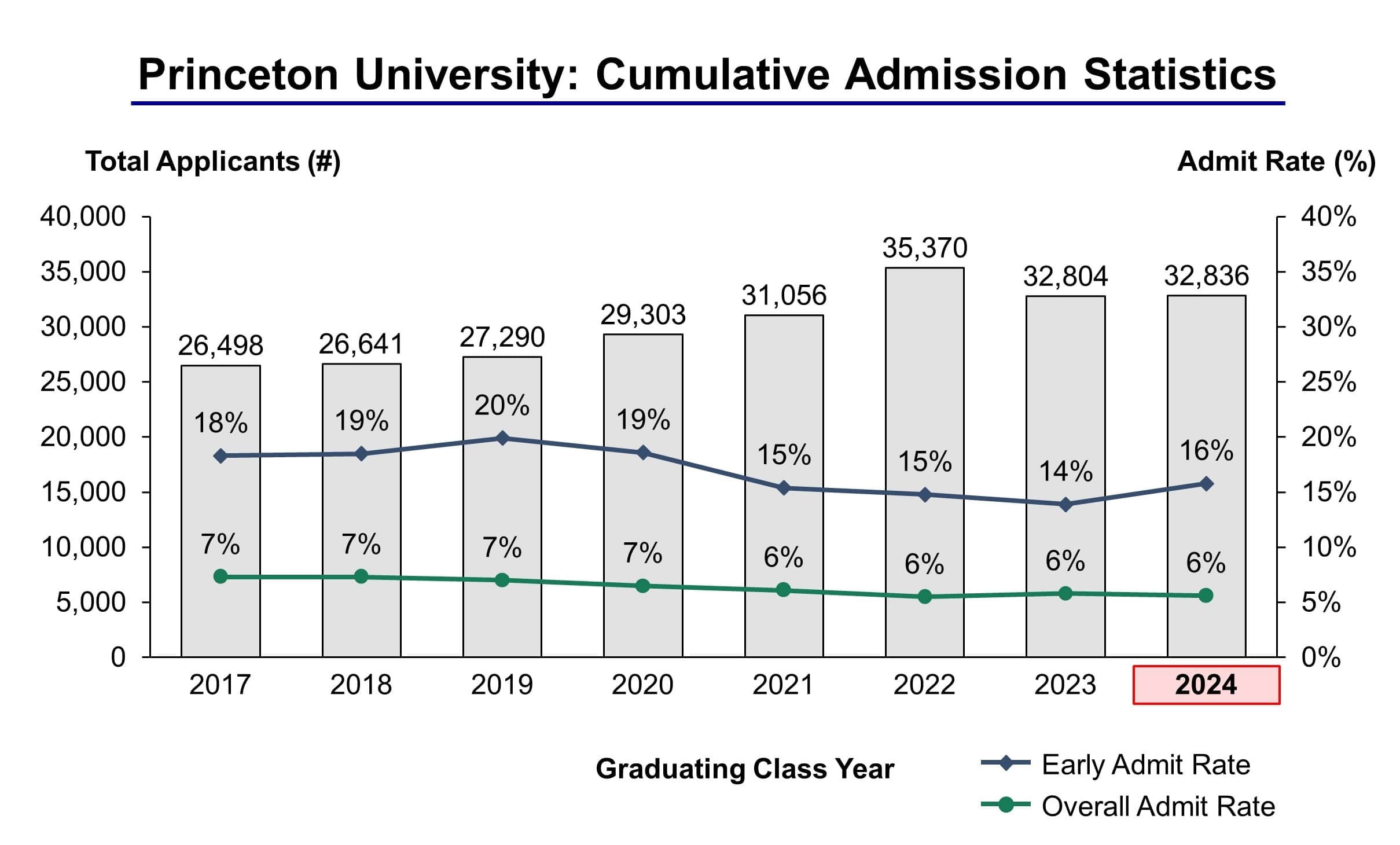 Princeton University Admission Statistics Class Of 2024 IVY League   Princeton Admission Statistics CROPPED Min 